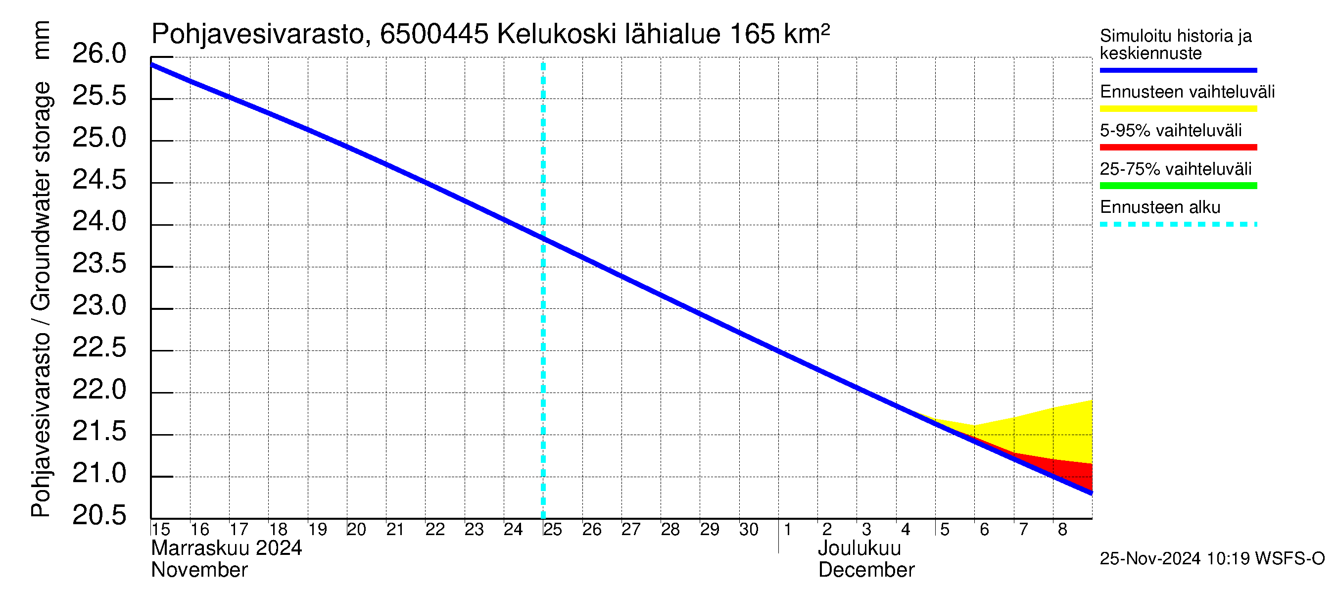 Kemijoen vesistöalue - Kitinen Kelukoski: Pohjavesivarasto