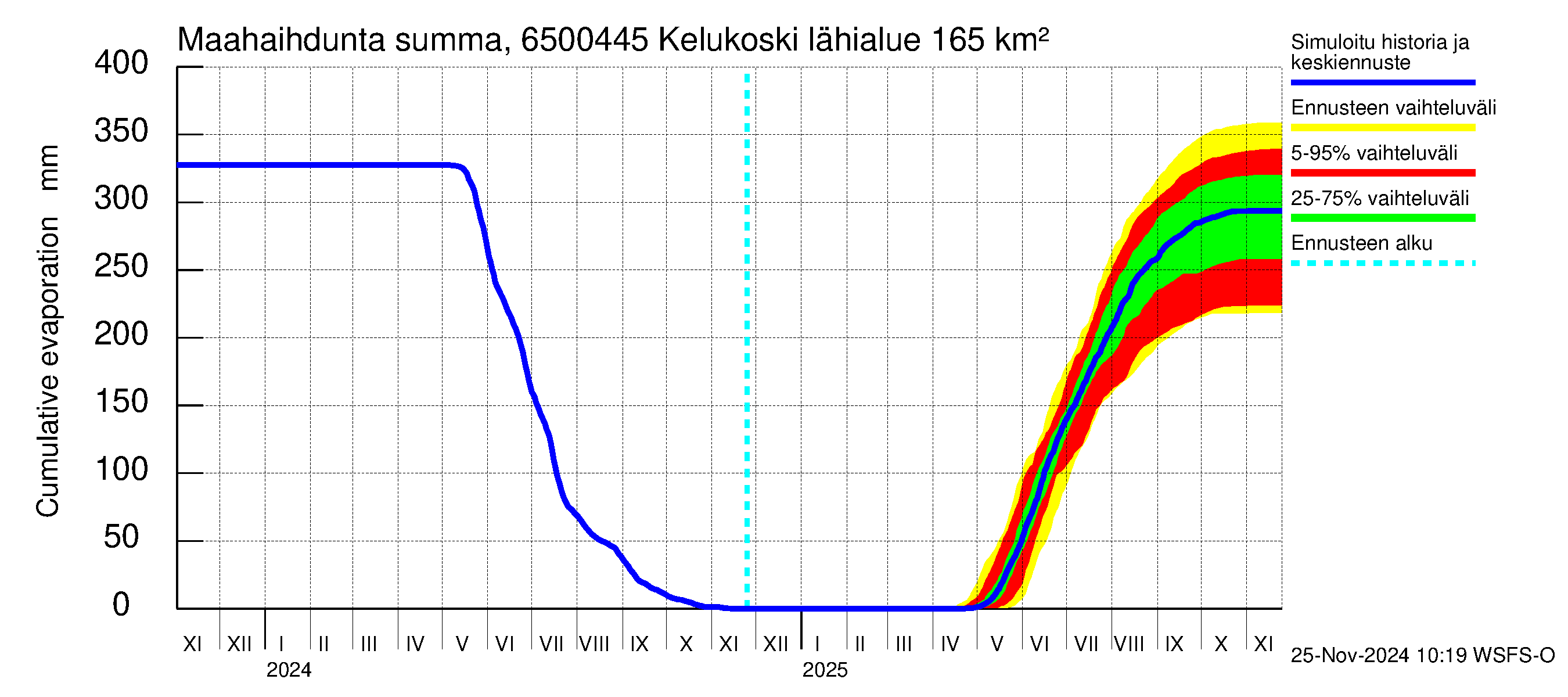 Kemijoen vesistöalue - Kitinen Kelukoski: Haihdunta maa-alueelta - summa