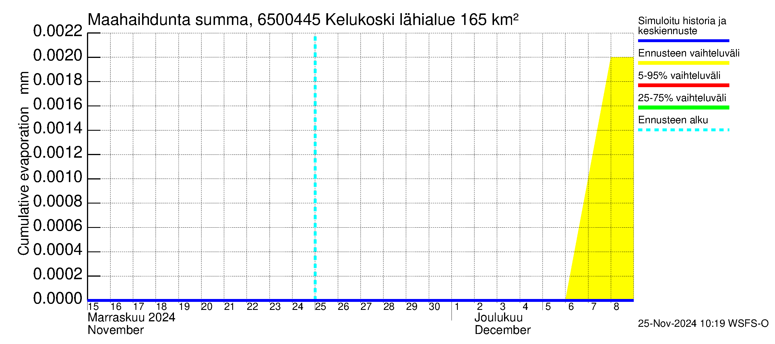 Kemijoen vesistöalue - Kitinen Kelukoski: Haihdunta maa-alueelta - summa