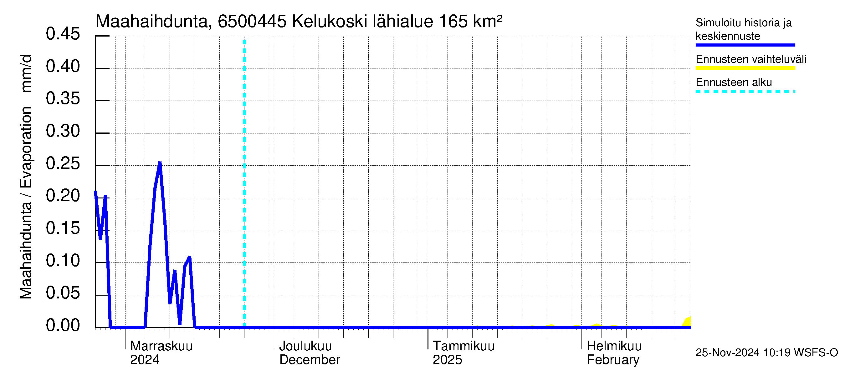 Kemijoen vesistöalue - Kitinen Kelukoski: Haihdunta maa-alueelta