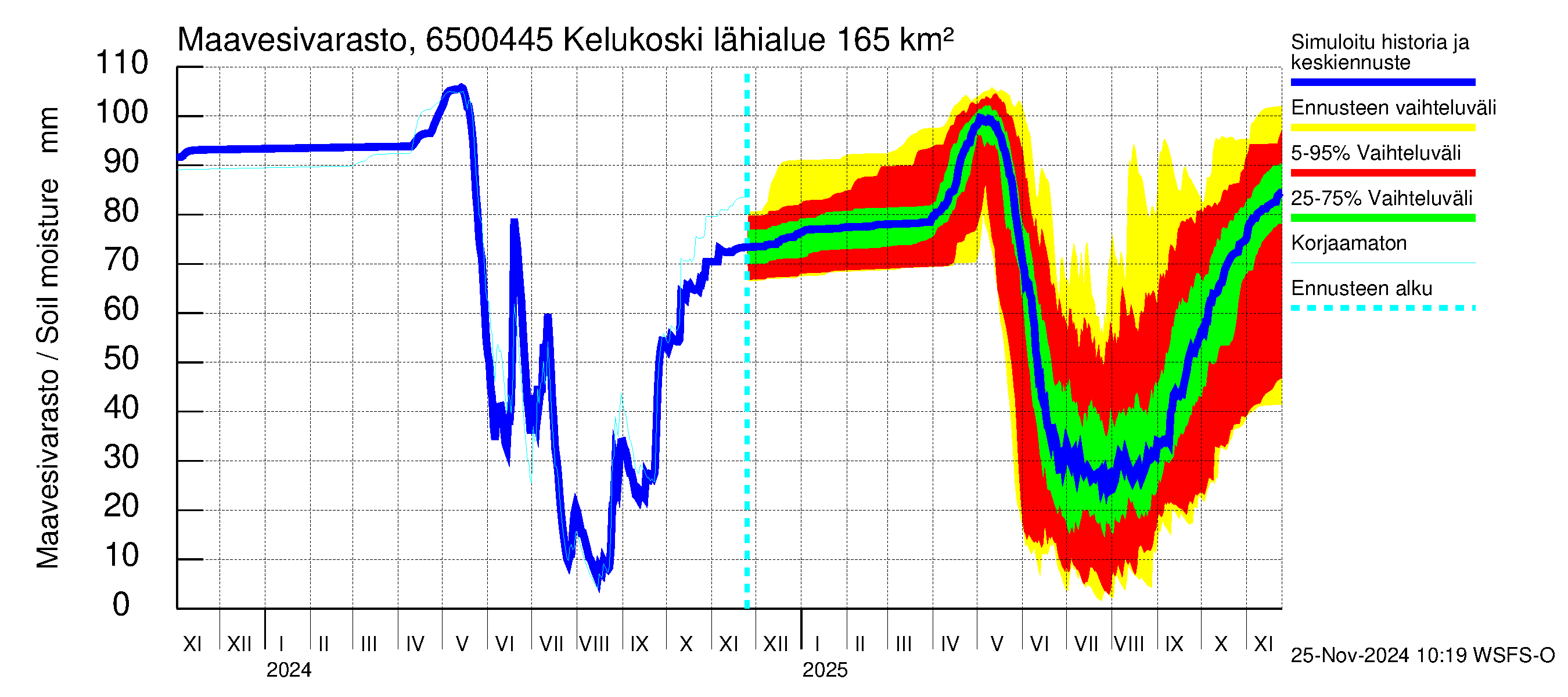 Kemijoen vesistöalue - Kitinen Kelukoski: Maavesivarasto