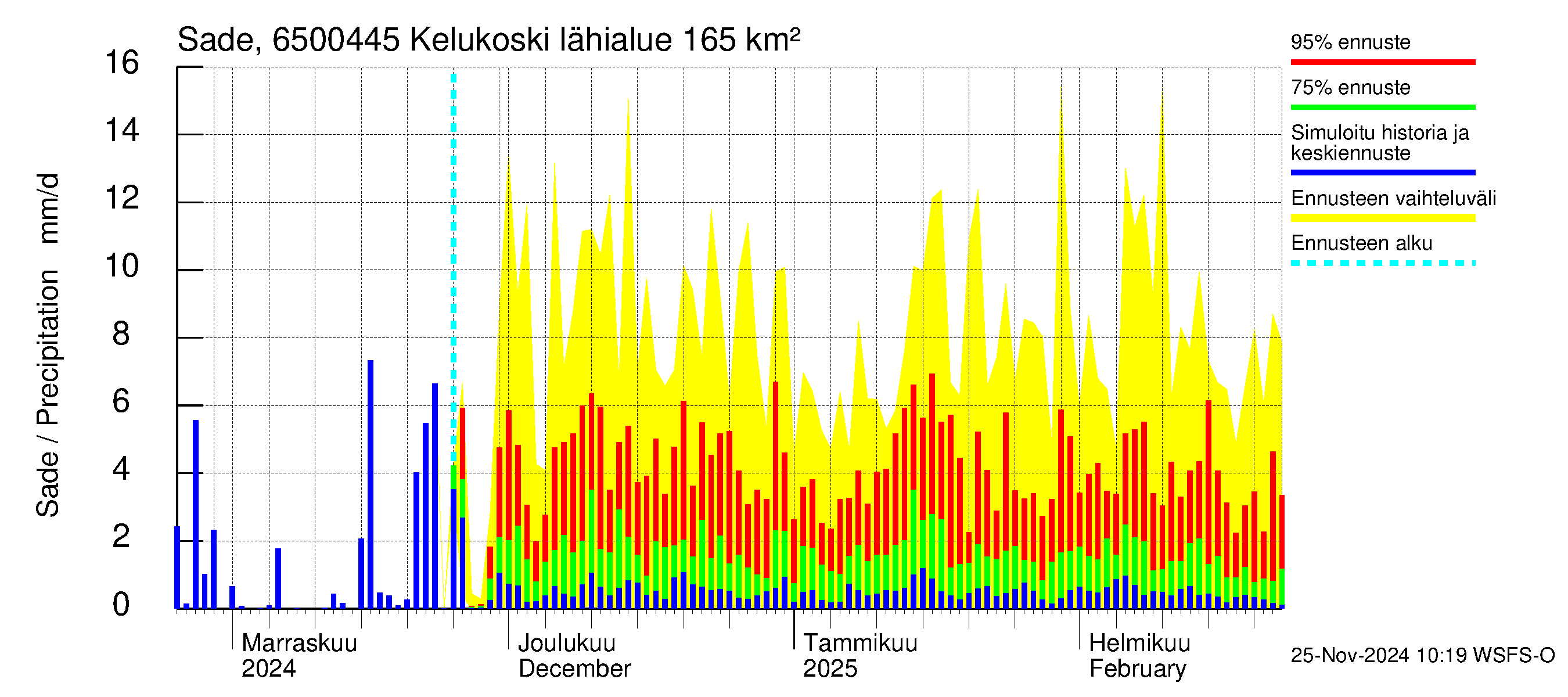 Kemijoen vesistöalue - Kitinen Kelukoski: Sade