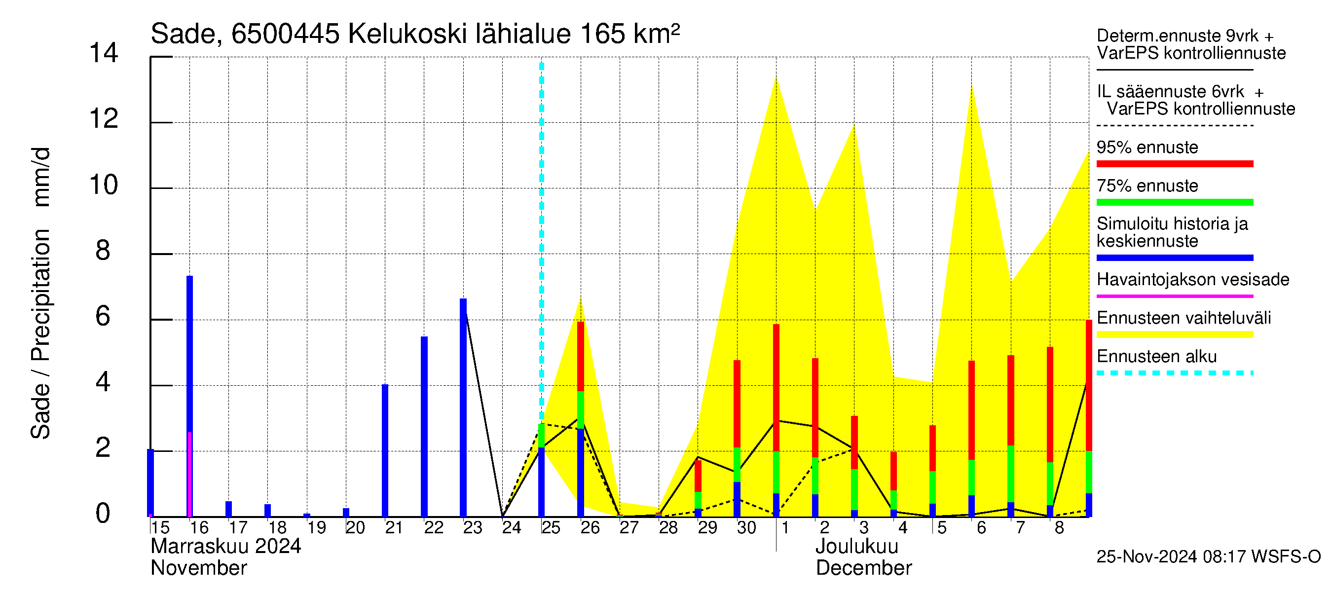 Kemijoen vesistöalue - Kitinen Kelukoski: Sade