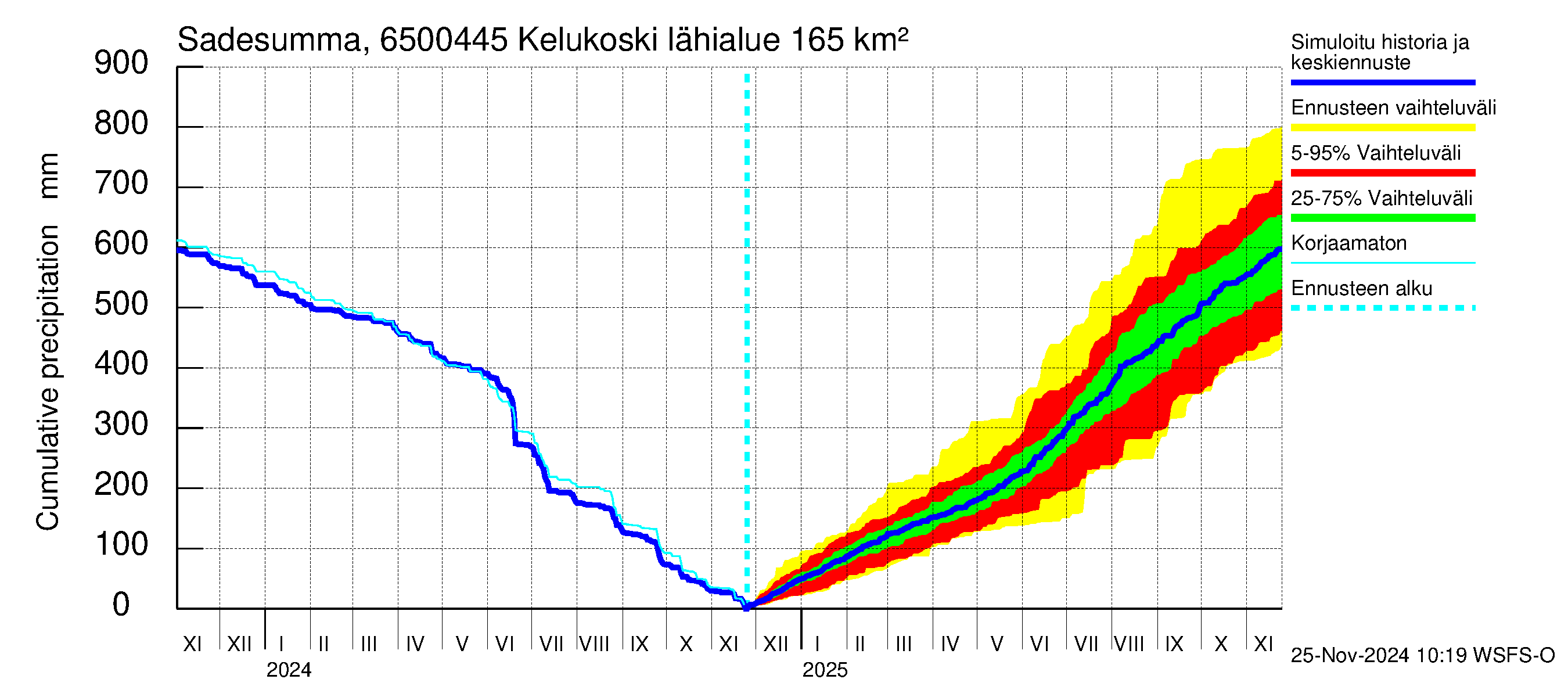 Kemijoen vesistöalue - Kitinen Kelukoski: Sade - summa