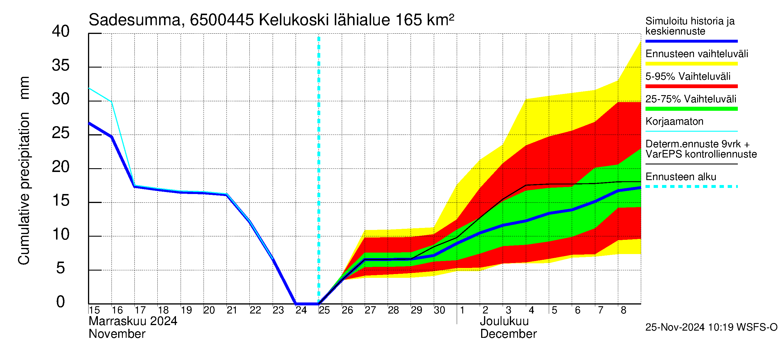 Kemijoen vesistöalue - Kitinen Kelukoski: Sade - summa