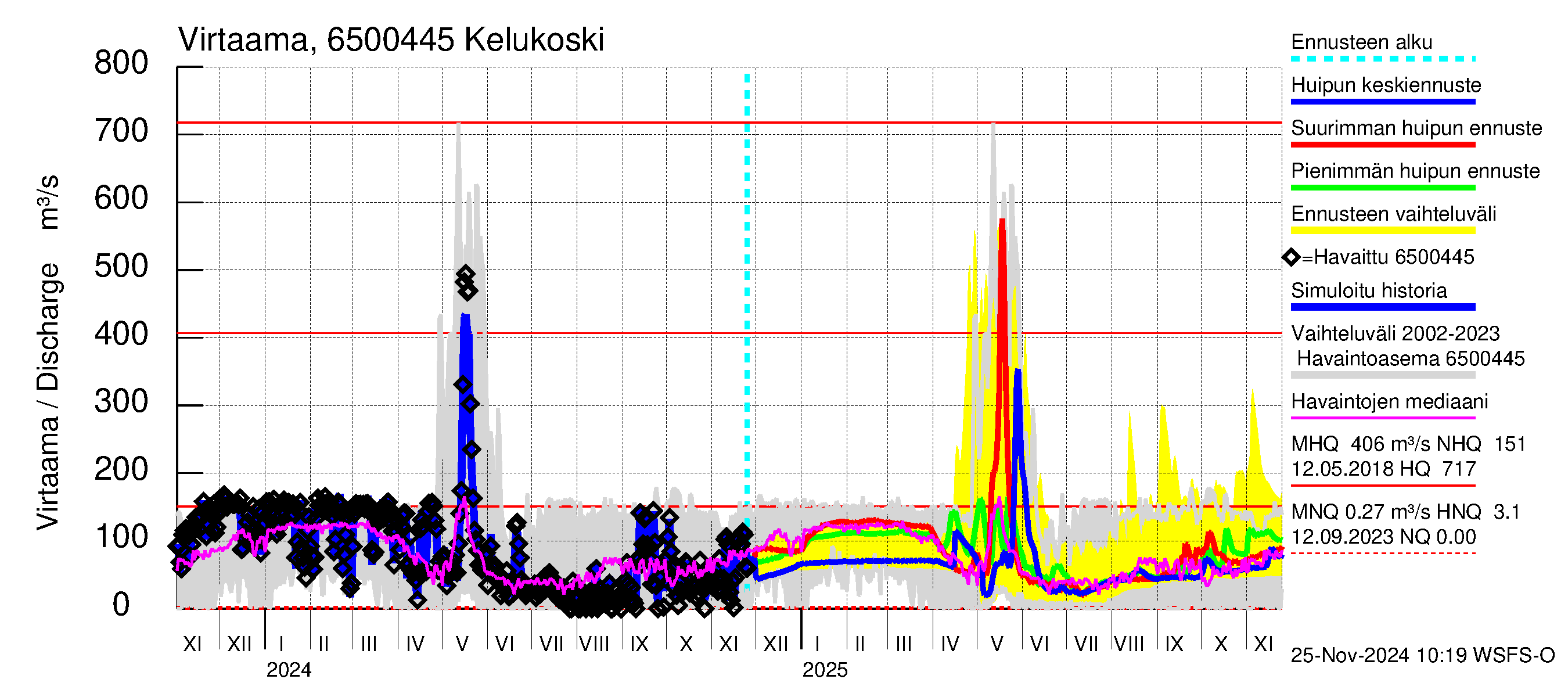 Kemijoen vesistöalue - Kitinen Kelukoski: Virtaama / juoksutus - huippujen keski- ja ääriennusteet