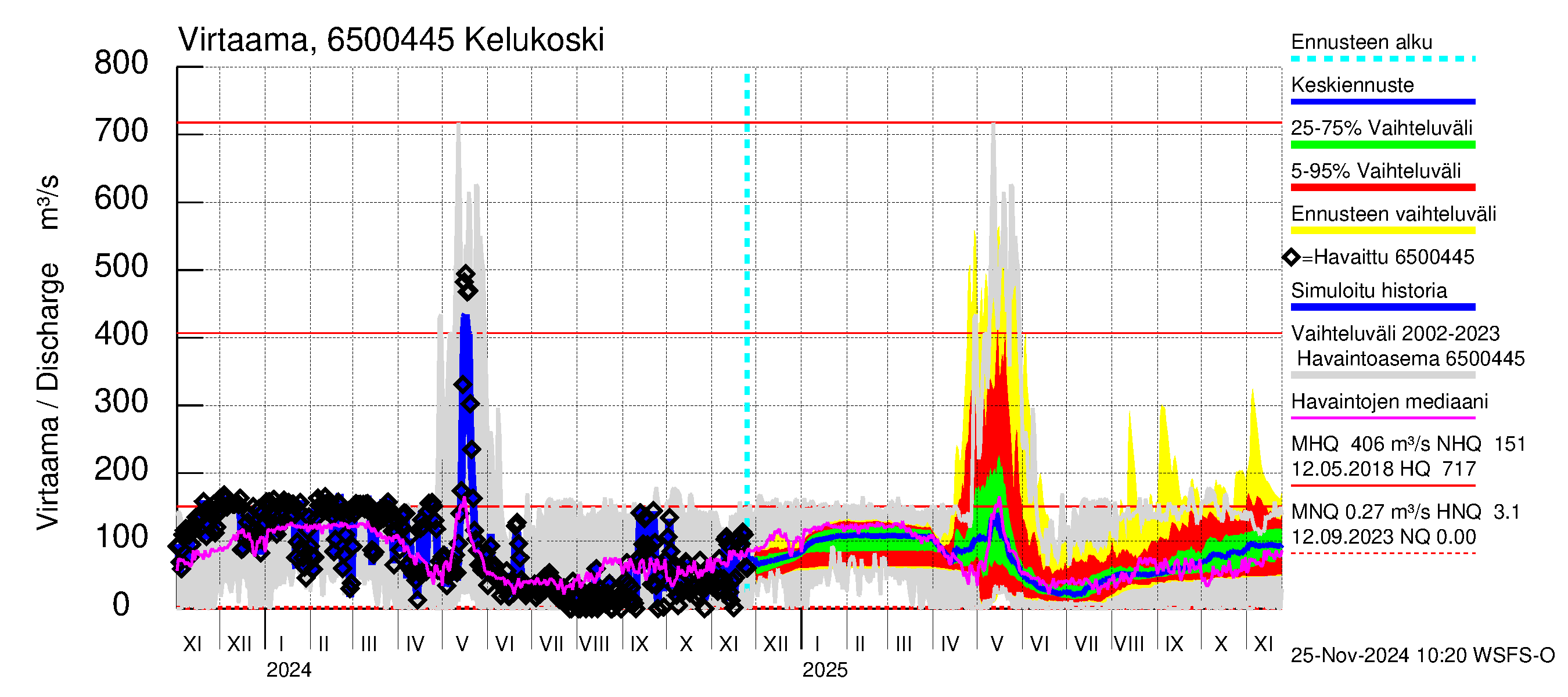 Kemijoen vesistöalue - Kitinen Kelukoski: Virtaama / juoksutus - jakaumaennuste