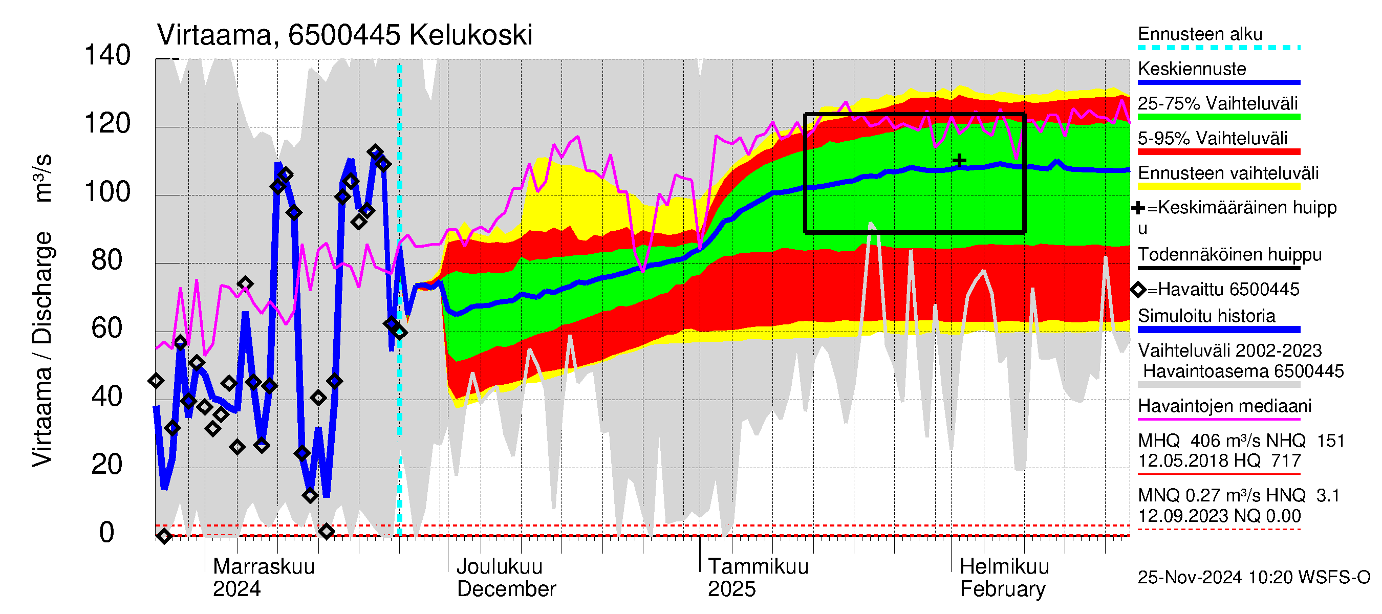 Kemijoen vesistöalue - Kitinen Kelukoski: Virtaama / juoksutus - jakaumaennuste