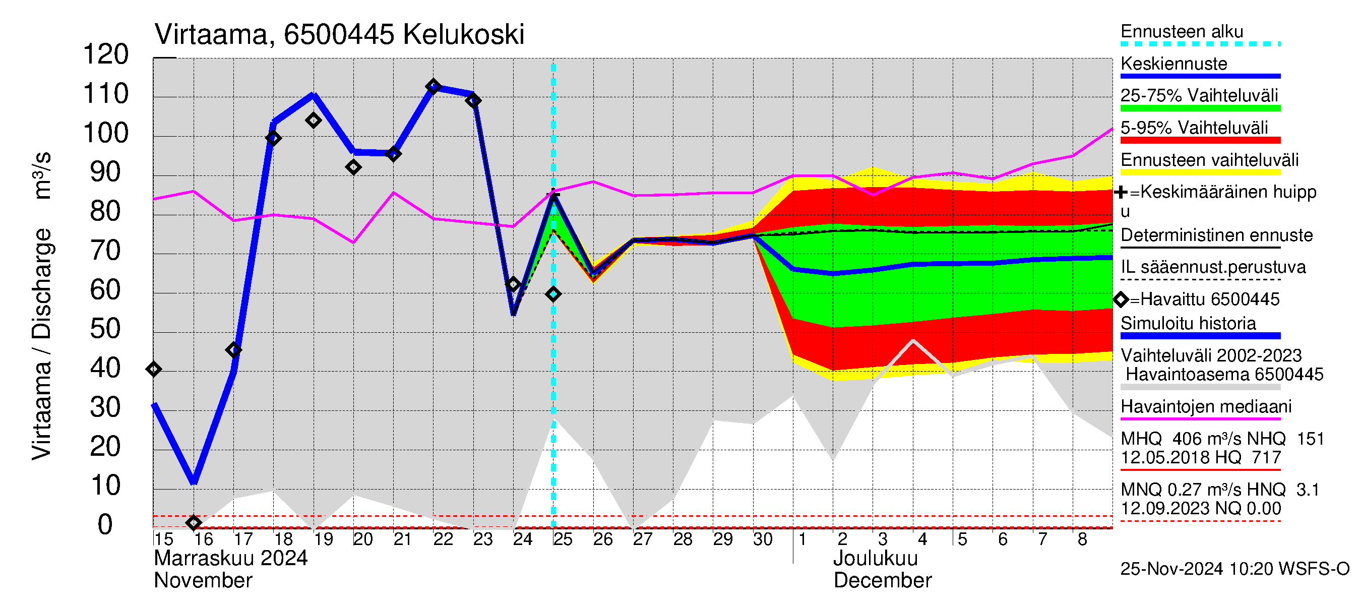 Kemijoen vesistöalue - Kitinen Kelukoski: Virtaama / juoksutus - jakaumaennuste