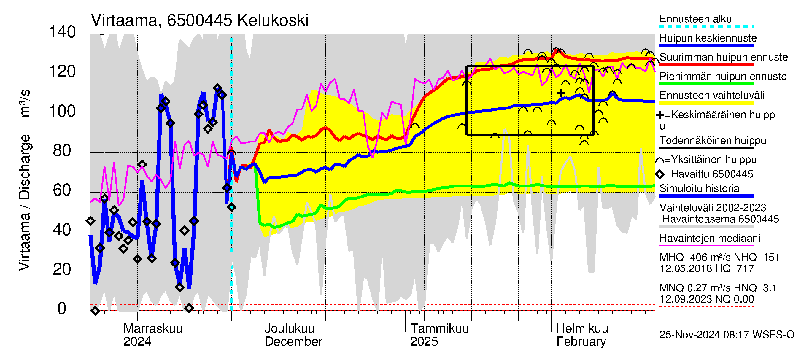 Kemijoen vesistöalue - Kitinen Kelukoski: Virtaama / juoksutus - huippujen keski- ja ääriennusteet