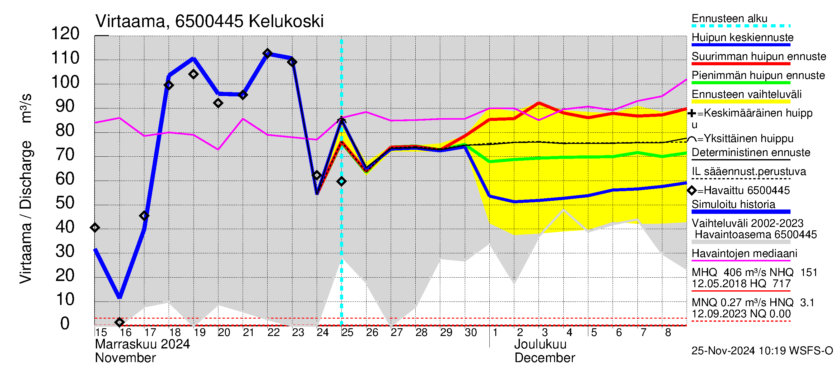 Kemijoen vesistöalue - Kitinen Kelukoski: Virtaama / juoksutus - huippujen keski- ja ääriennusteet