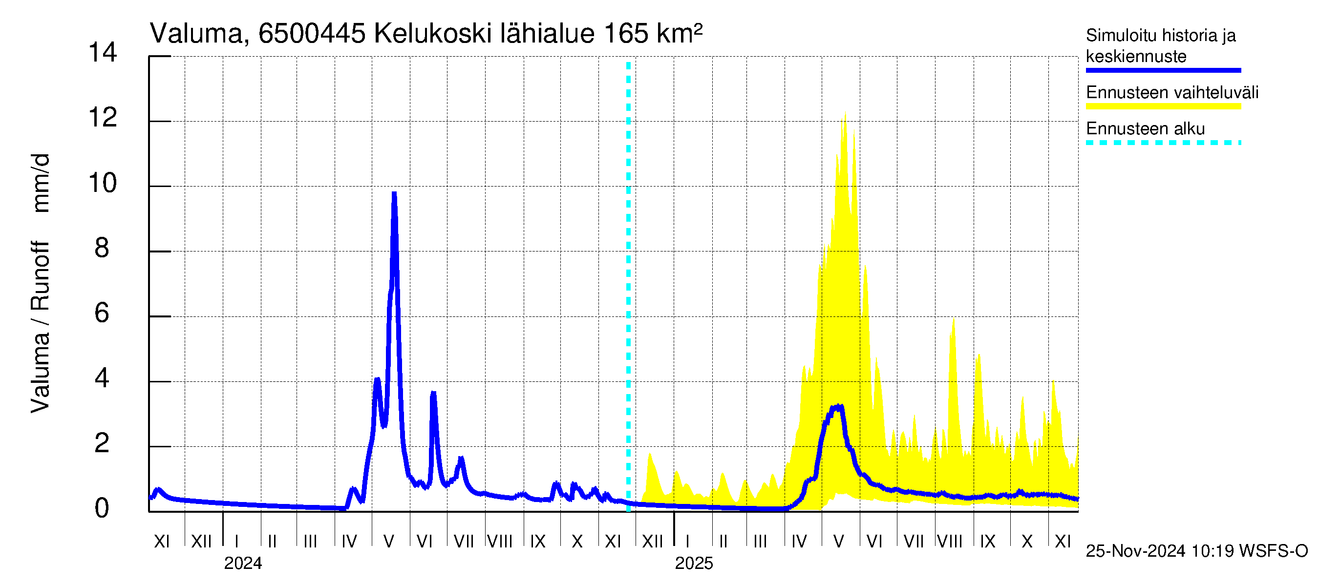 Kemijoen vesistöalue - Kitinen Kelukoski: Valuma