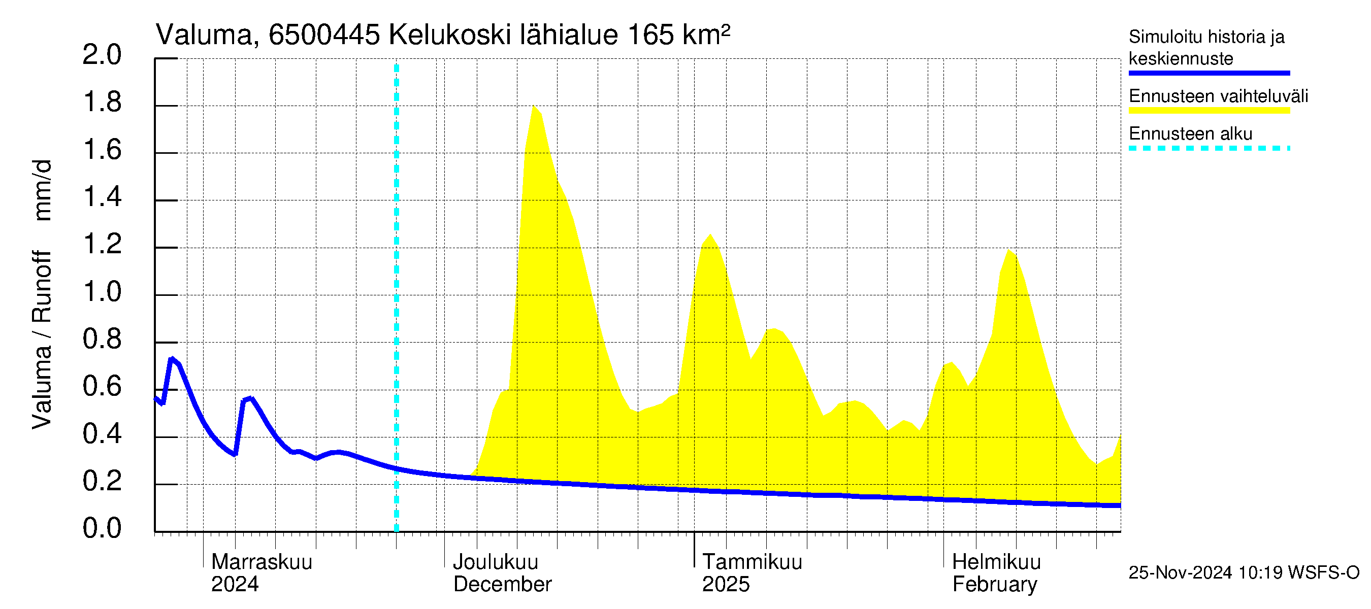 Kemijoen vesistöalue - Kitinen Kelukoski: Valuma