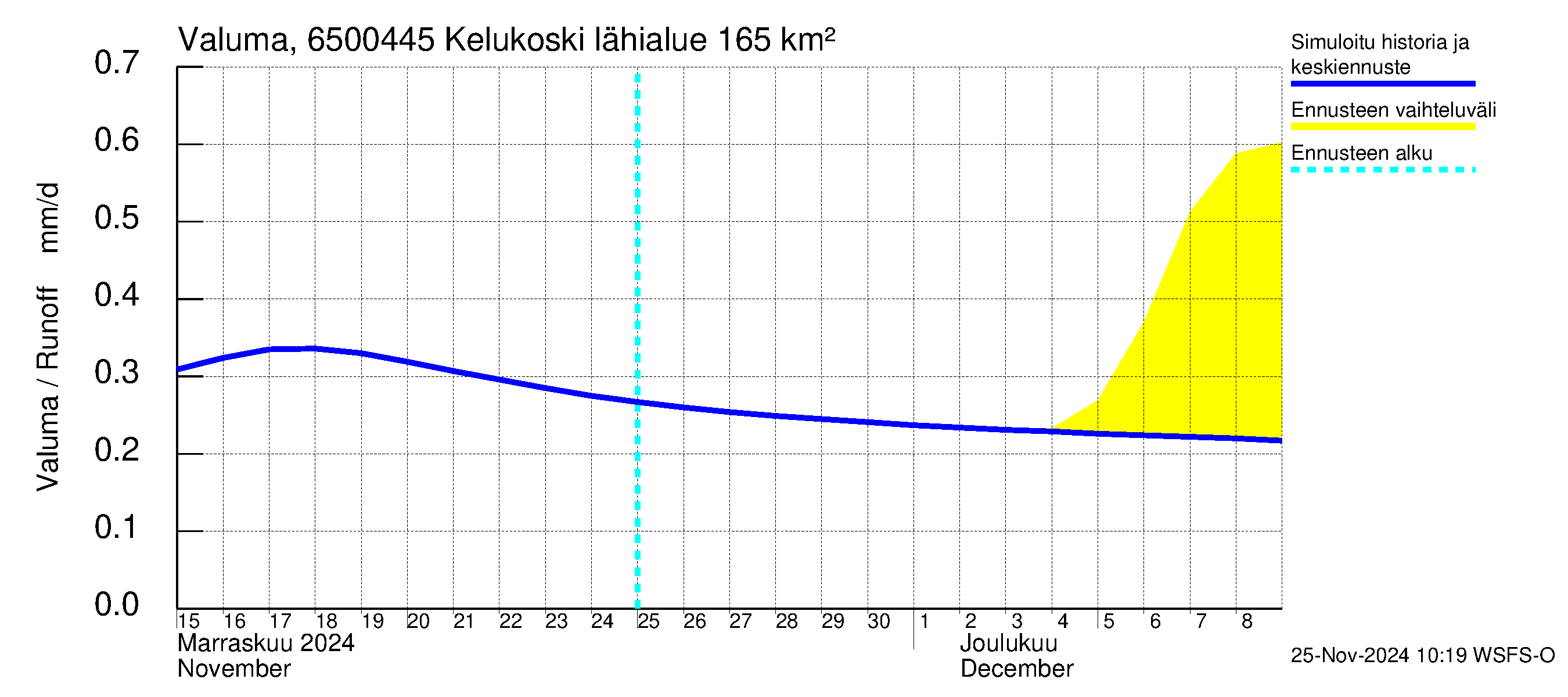 Kemijoen vesistöalue - Kitinen Kelukoski: Valuma