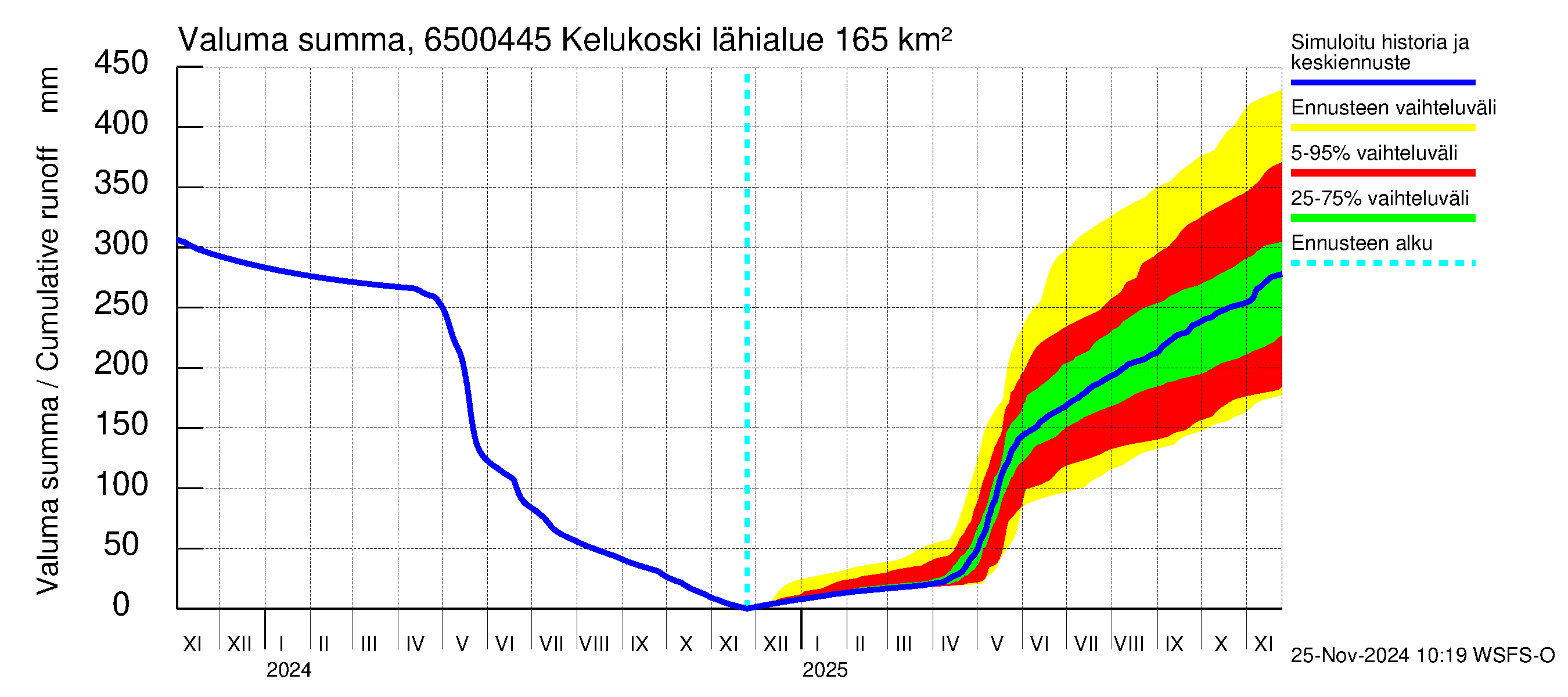 Kemijoen vesistöalue - Kitinen Kelukoski: Valuma - summa