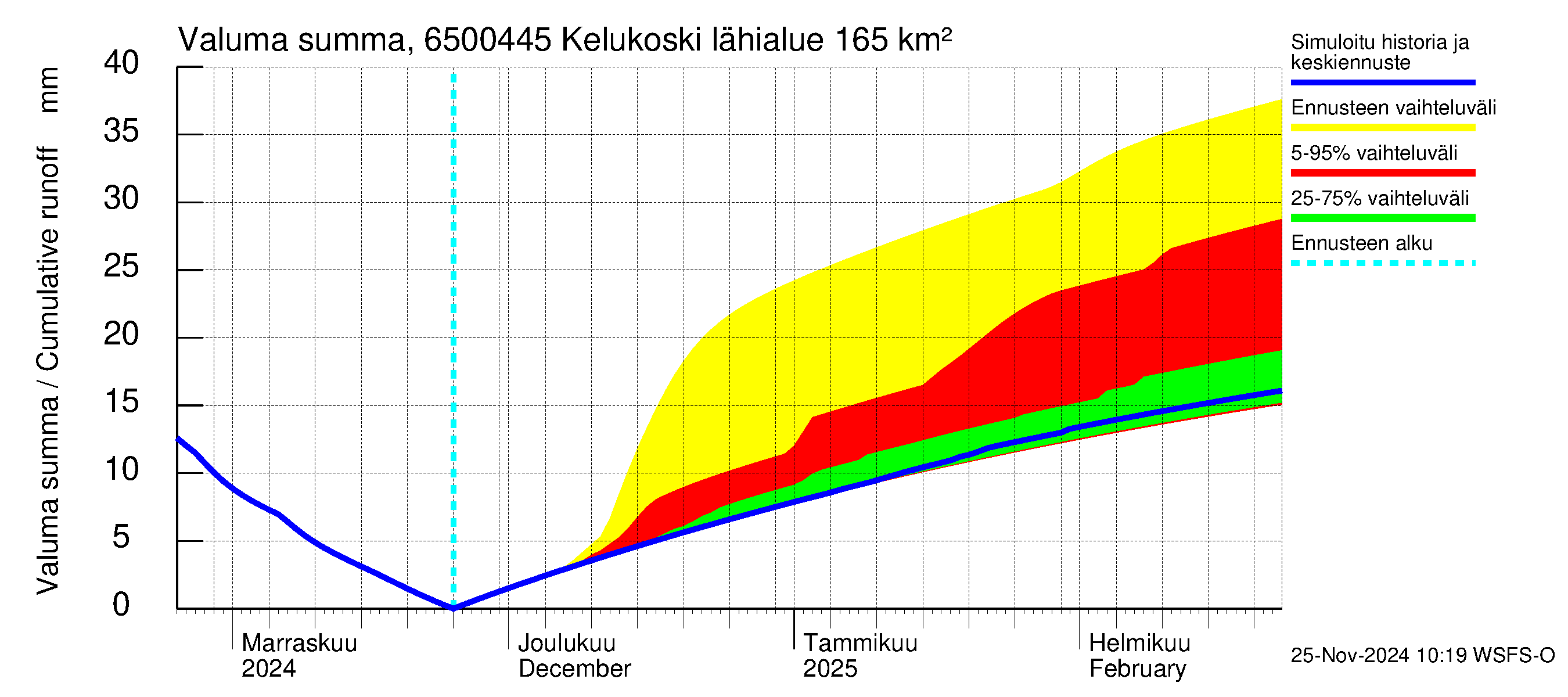 Kemijoen vesistöalue - Kitinen Kelukoski: Valuma - summa