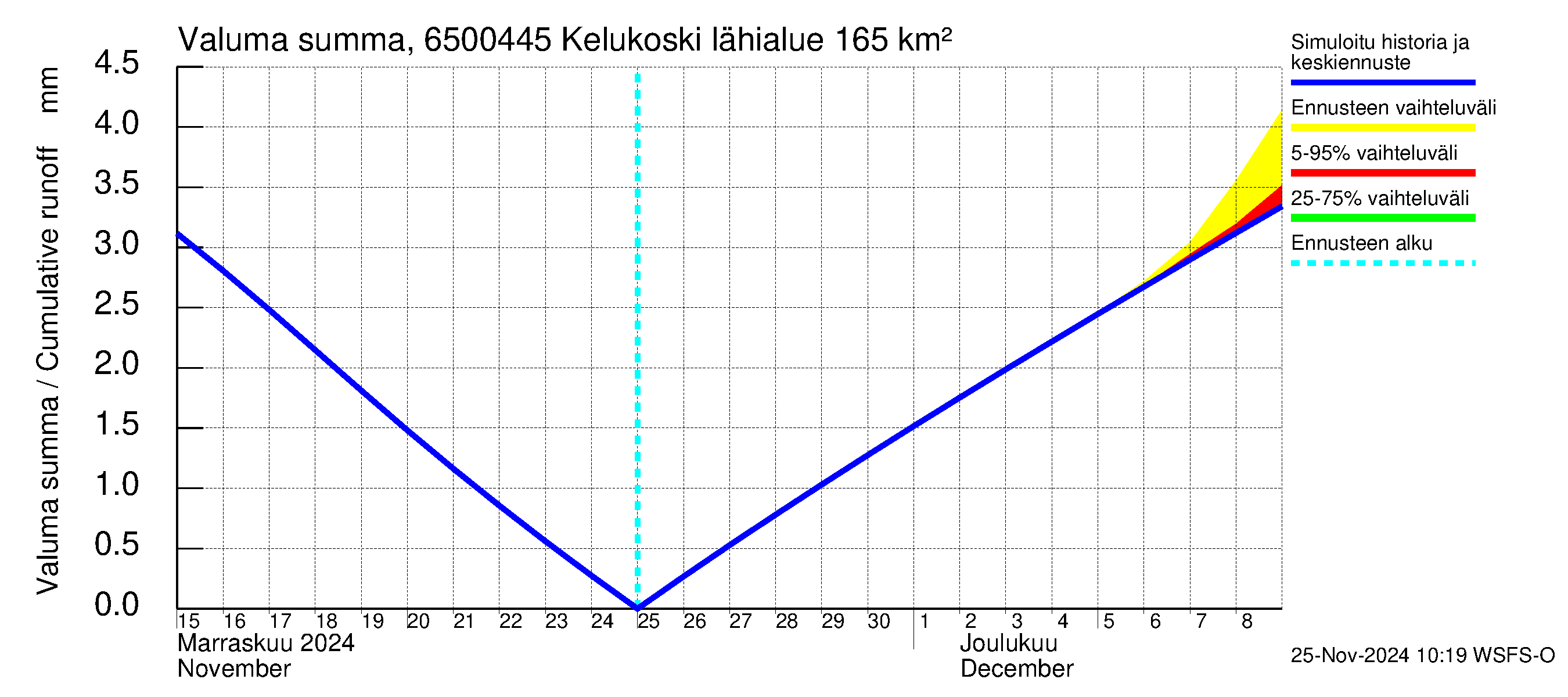 Kemijoen vesistöalue - Kitinen Kelukoski: Valuma - summa