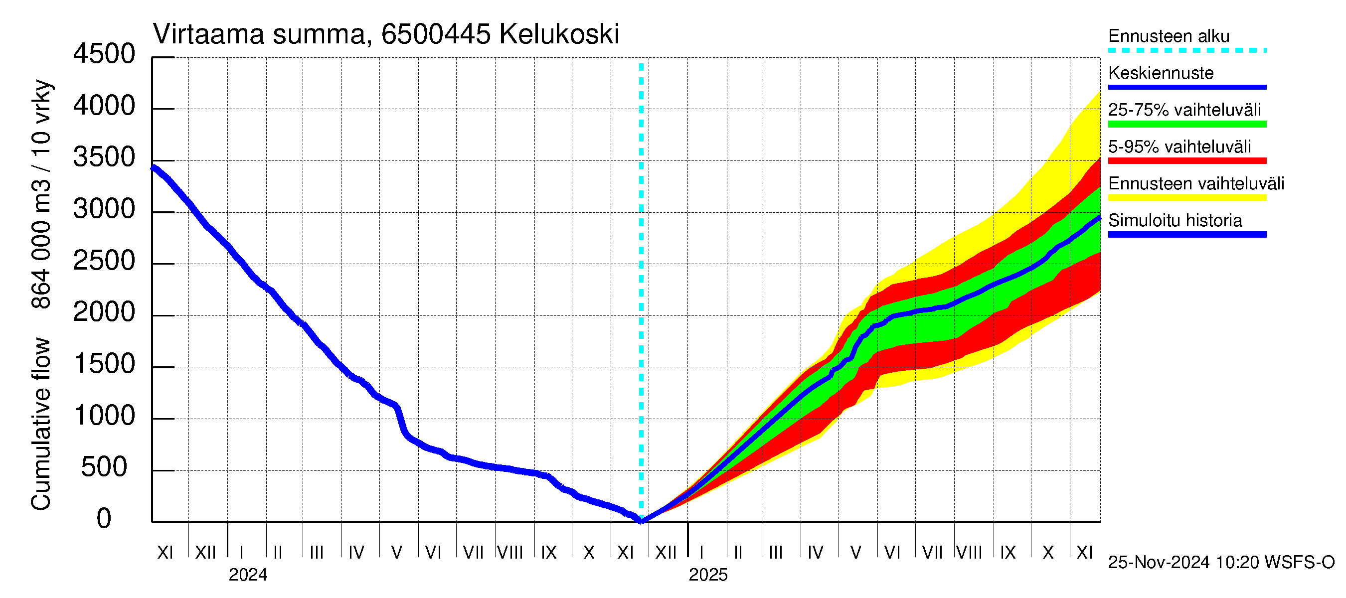 Kemijoen vesistöalue - Kitinen Kelukoski: Virtaama / juoksutus - summa