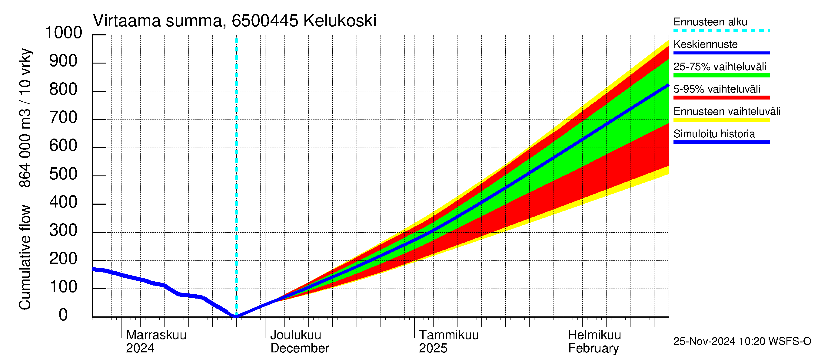 Kemijoen vesistöalue - Kitinen Kelukoski: Virtaama / juoksutus - summa