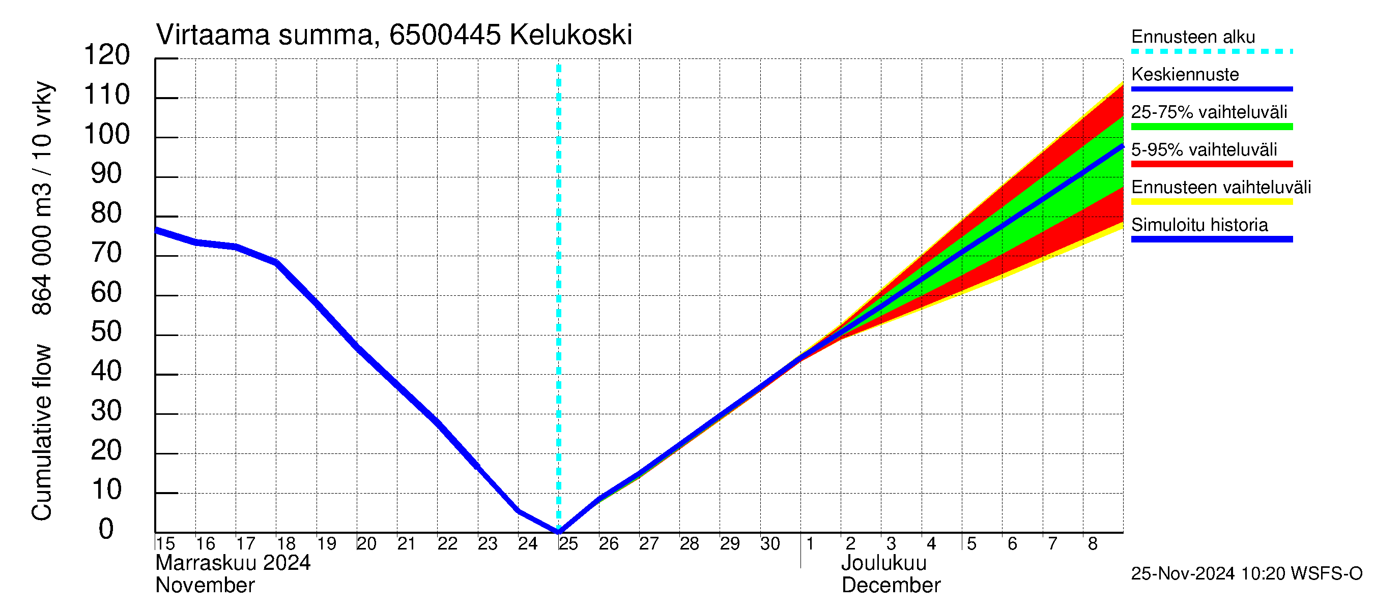 Kemijoen vesistöalue - Kitinen Kelukoski: Virtaama / juoksutus - summa