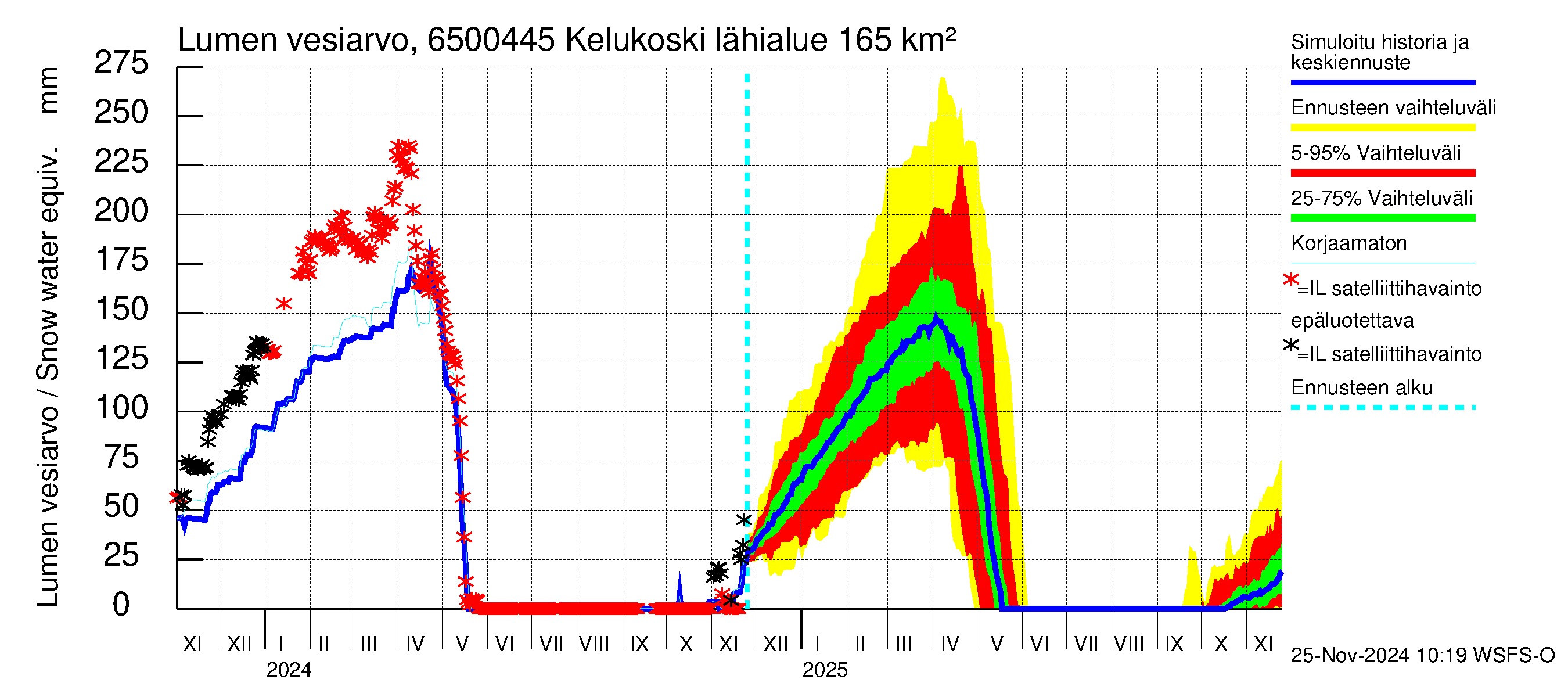 Kemijoen vesistöalue - Kitinen Kelukoski: Lumen vesiarvo