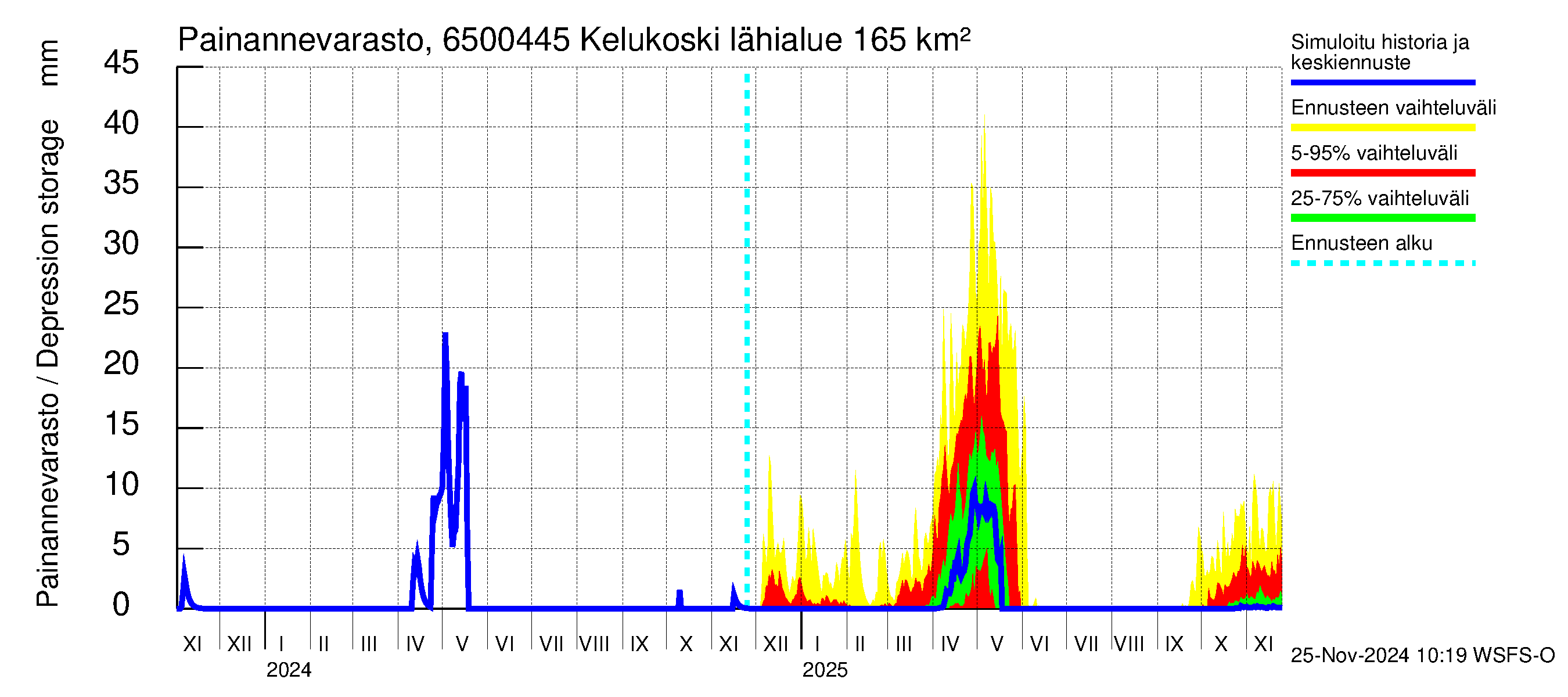 Kemijoen vesistöalue - Kitinen Kelukoski: Painannevarasto