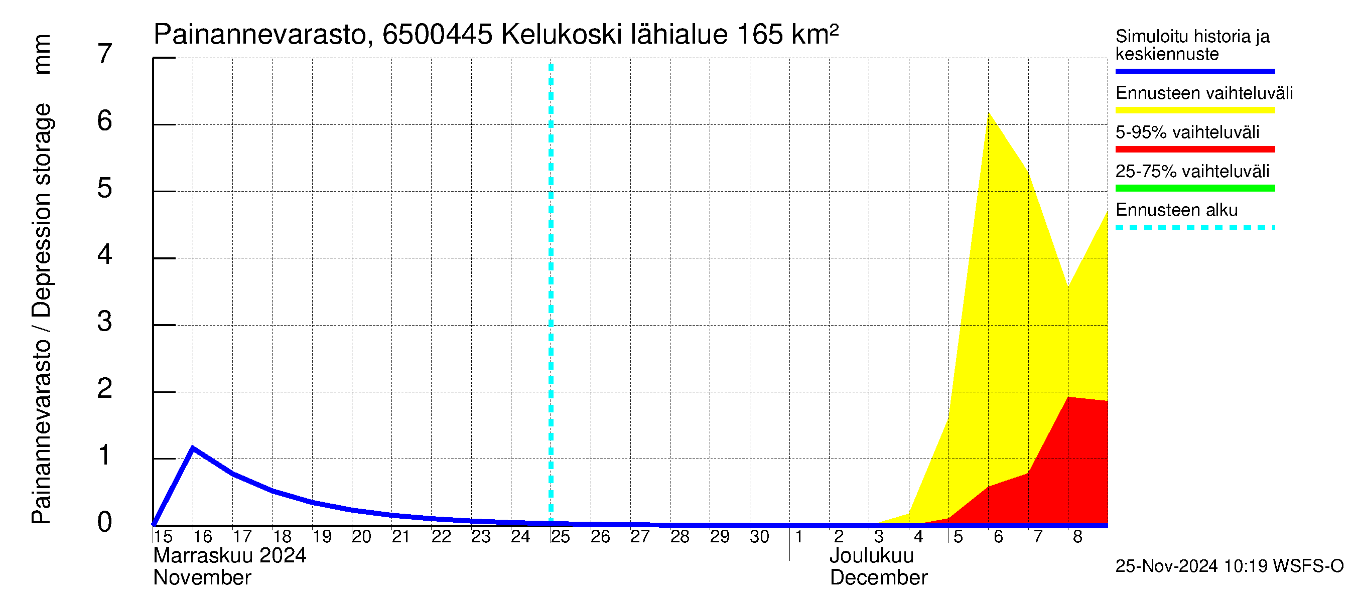 Kemijoen vesistöalue - Kitinen Kelukoski: Painannevarasto