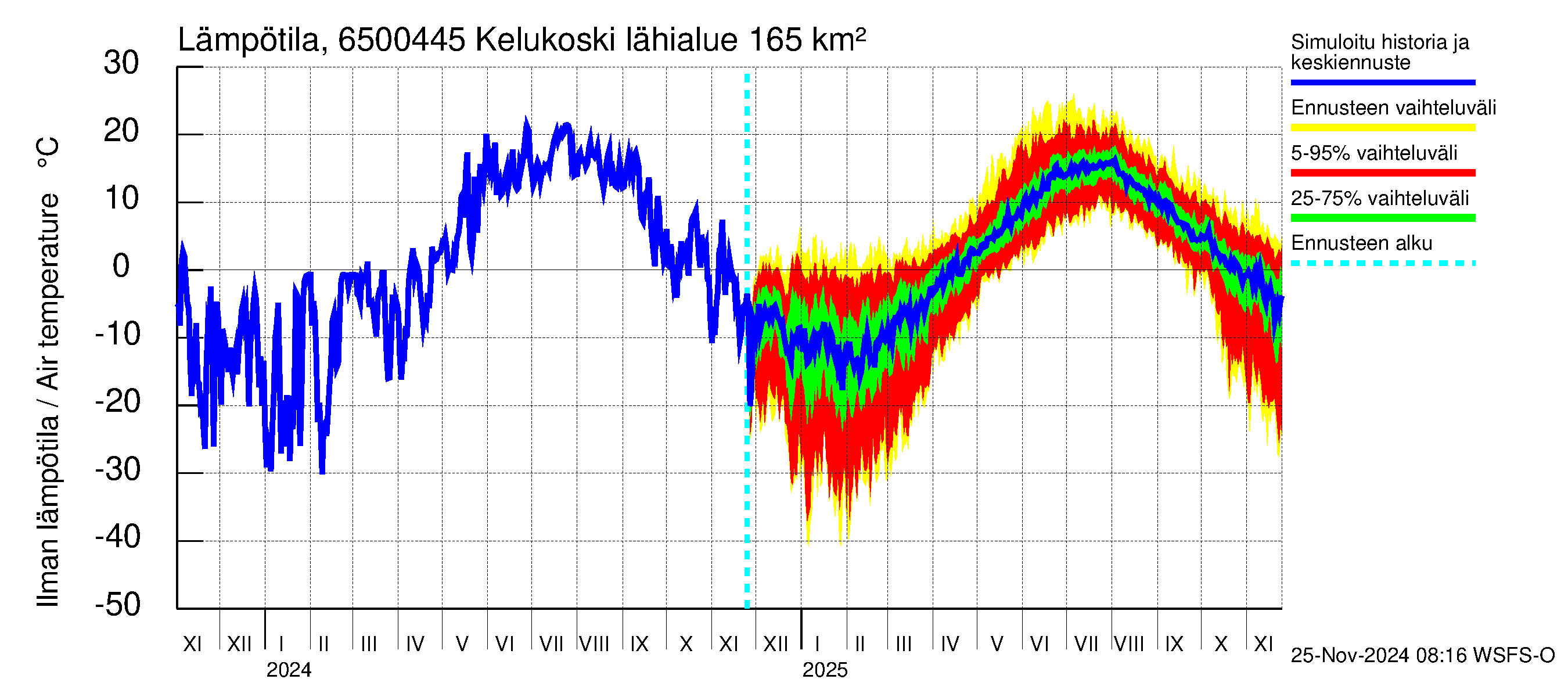 Kemijoen vesistöalue - Kitinen Kelukoski: Ilman lämpötila