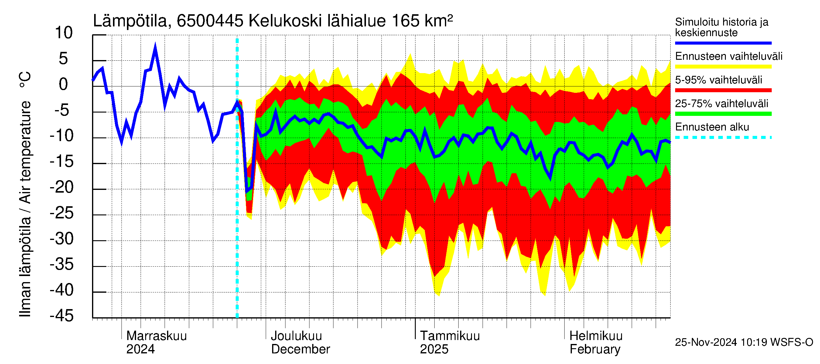 Kemijoen vesistöalue - Kitinen Kelukoski: Ilman lämpötila