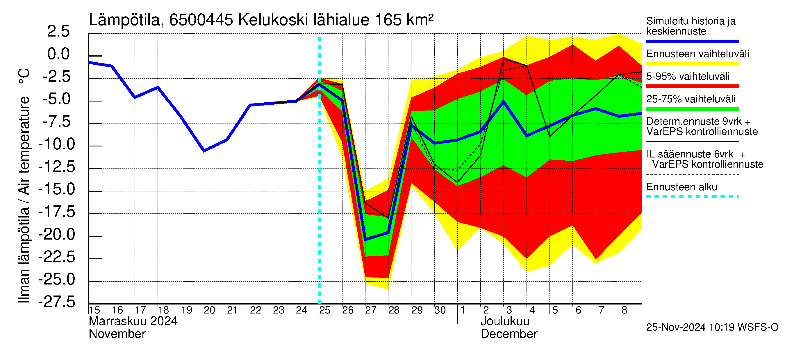 Kemijoen vesistöalue - Kitinen Kelukoski: Ilman lämpötila