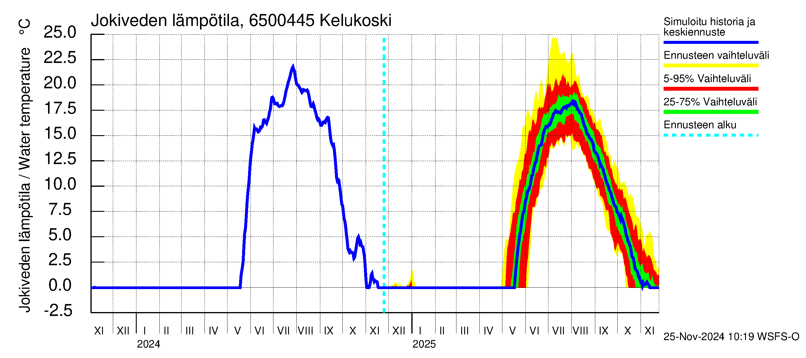 Kemijoen vesistöalue - Kitinen Kelukoski: Jokiveden lämpötila