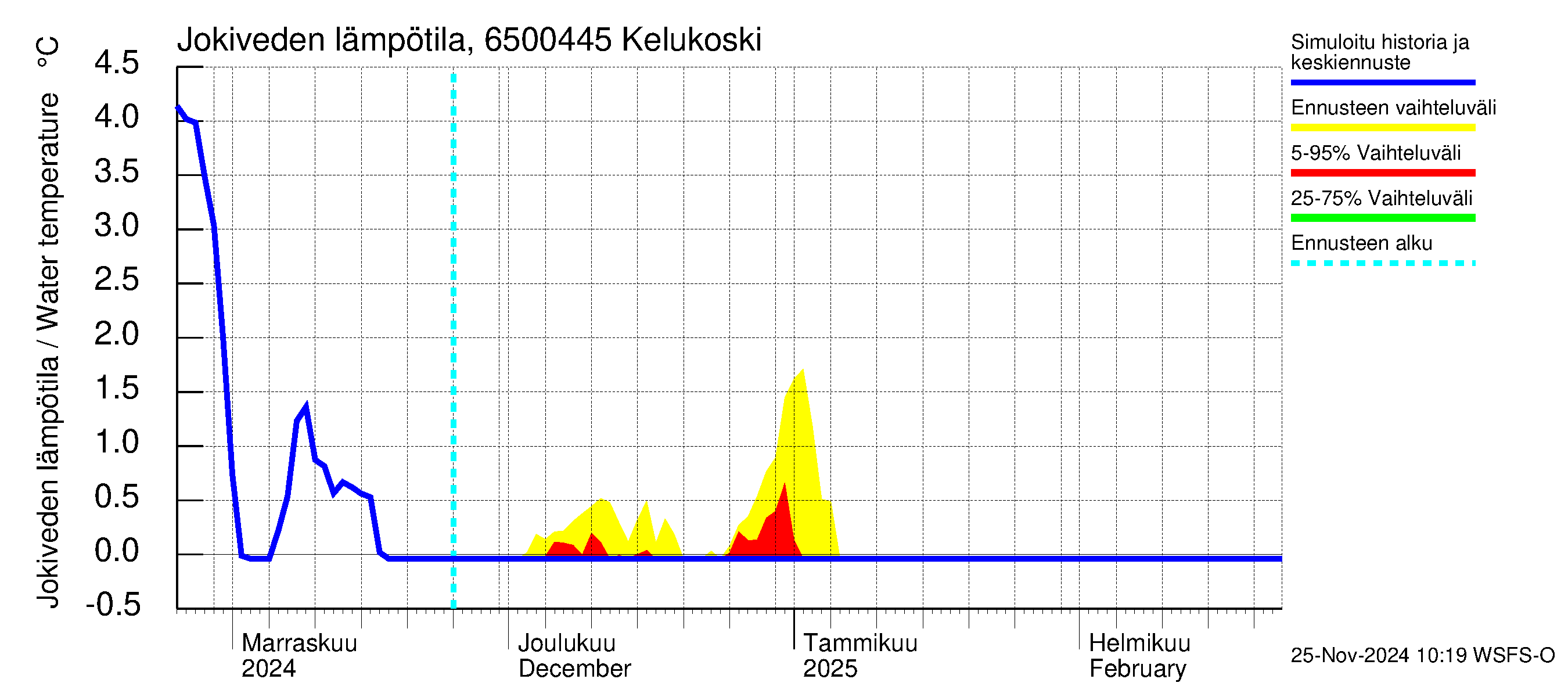 Kemijoen vesistöalue - Kitinen Kelukoski: Jokiveden lämpötila