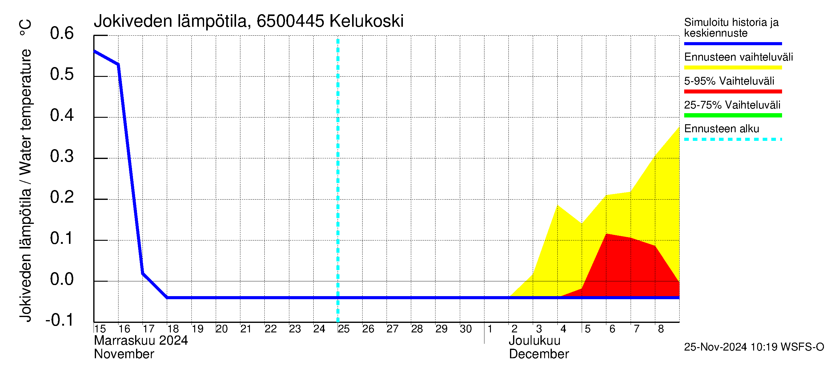 Kemijoen vesistöalue - Kitinen Kelukoski: Jokiveden lämpötila