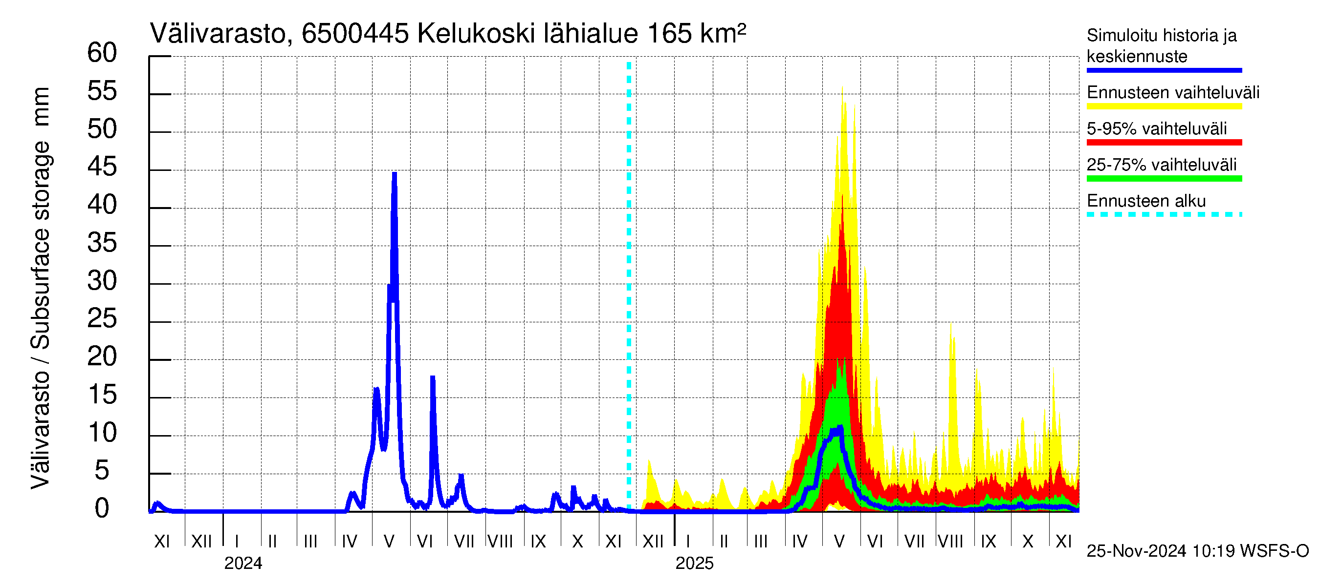 Kemijoen vesistöalue - Kitinen Kelukoski: Välivarasto