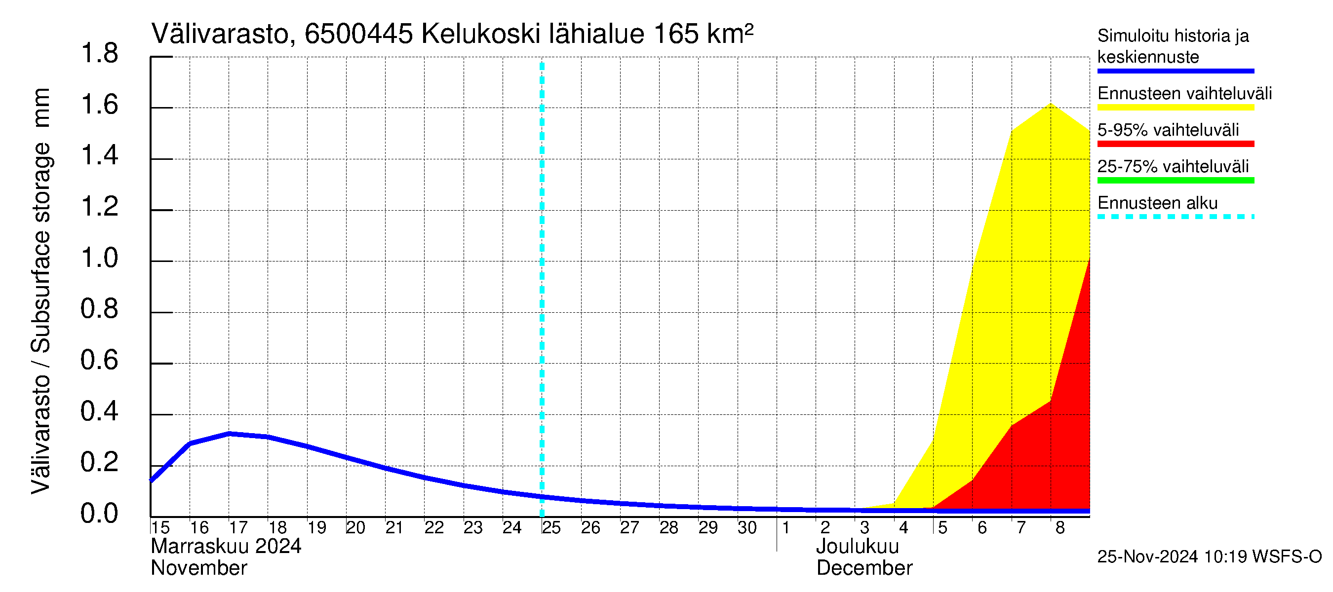 Kemijoen vesistöalue - Kitinen Kelukoski: Välivarasto