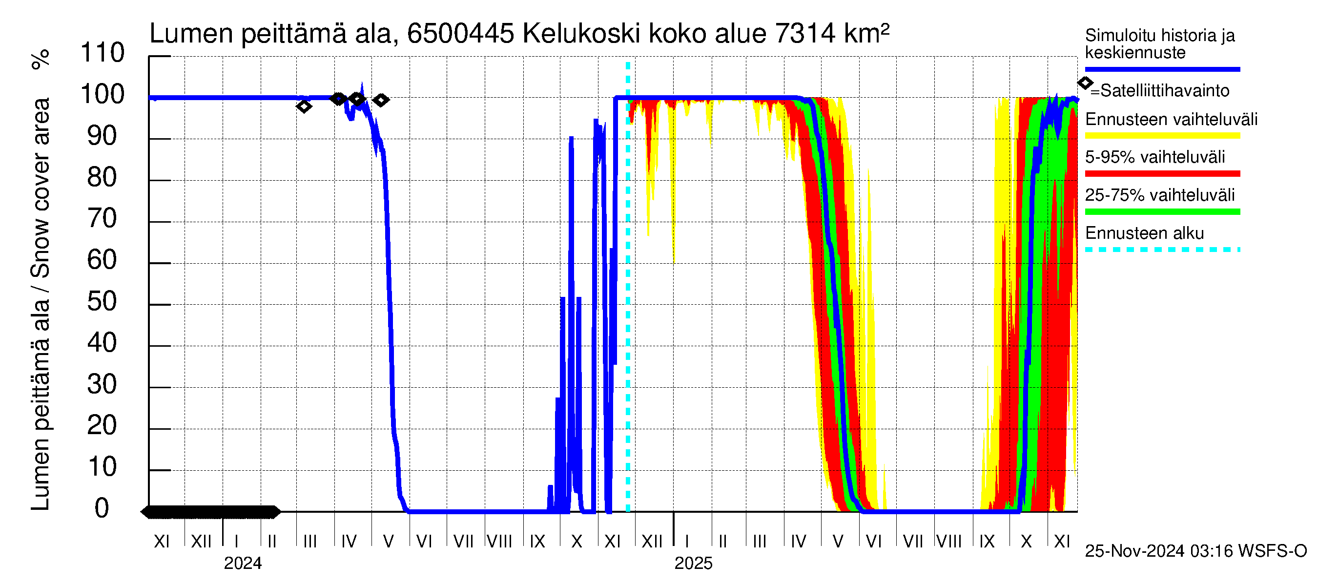 Kemijoen vesistöalue - Kitinen Kelukoski: Lumen peittämä ala