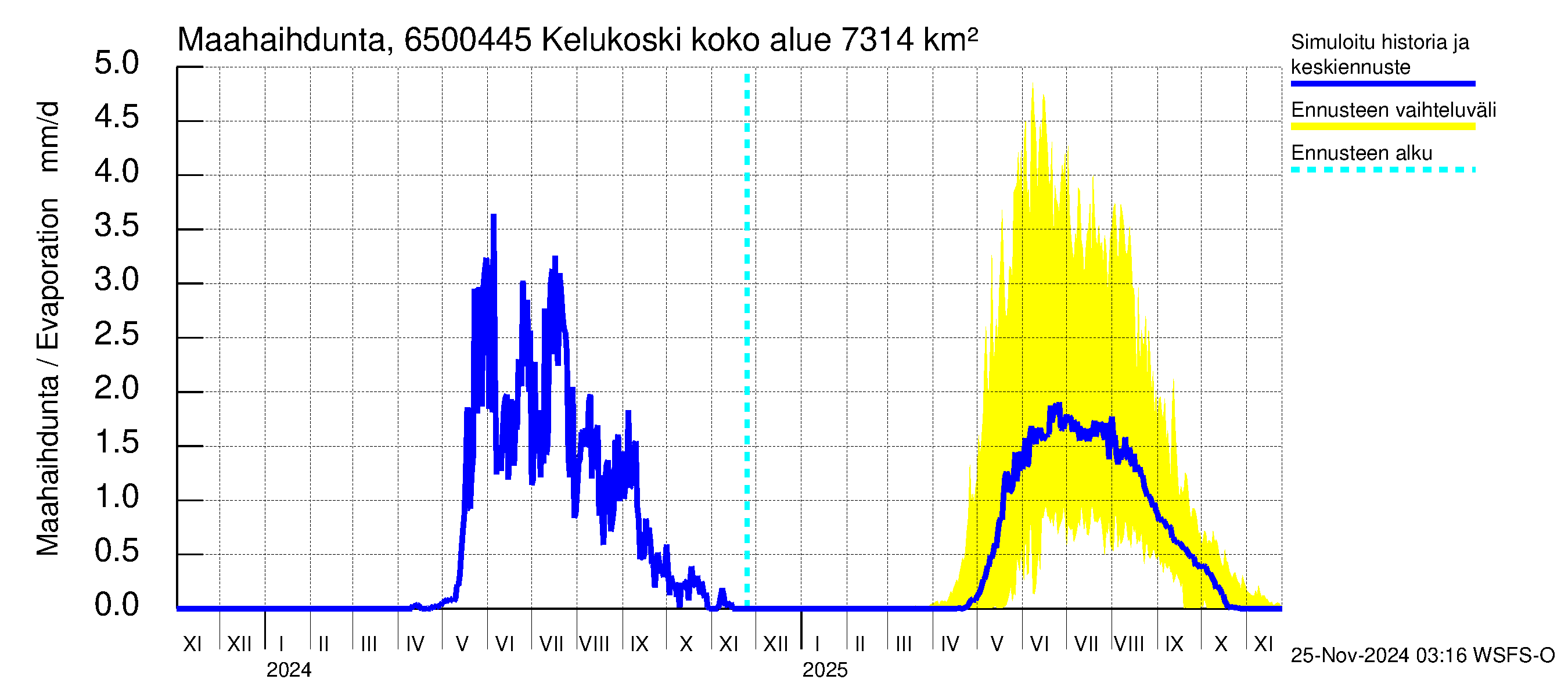 Kemijoen vesistöalue - Kitinen Kelukoski: Haihdunta maa-alueelta