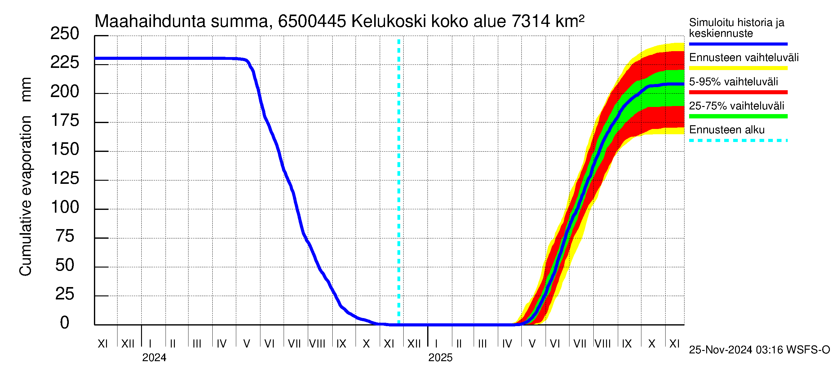 Kemijoen vesistöalue - Kitinen Kelukoski: Haihdunta maa-alueelta - summa