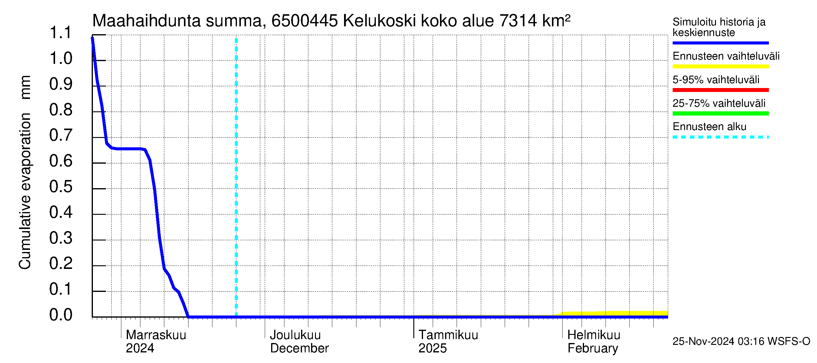 Kemijoen vesistöalue - Kitinen Kelukoski: Haihdunta maa-alueelta - summa