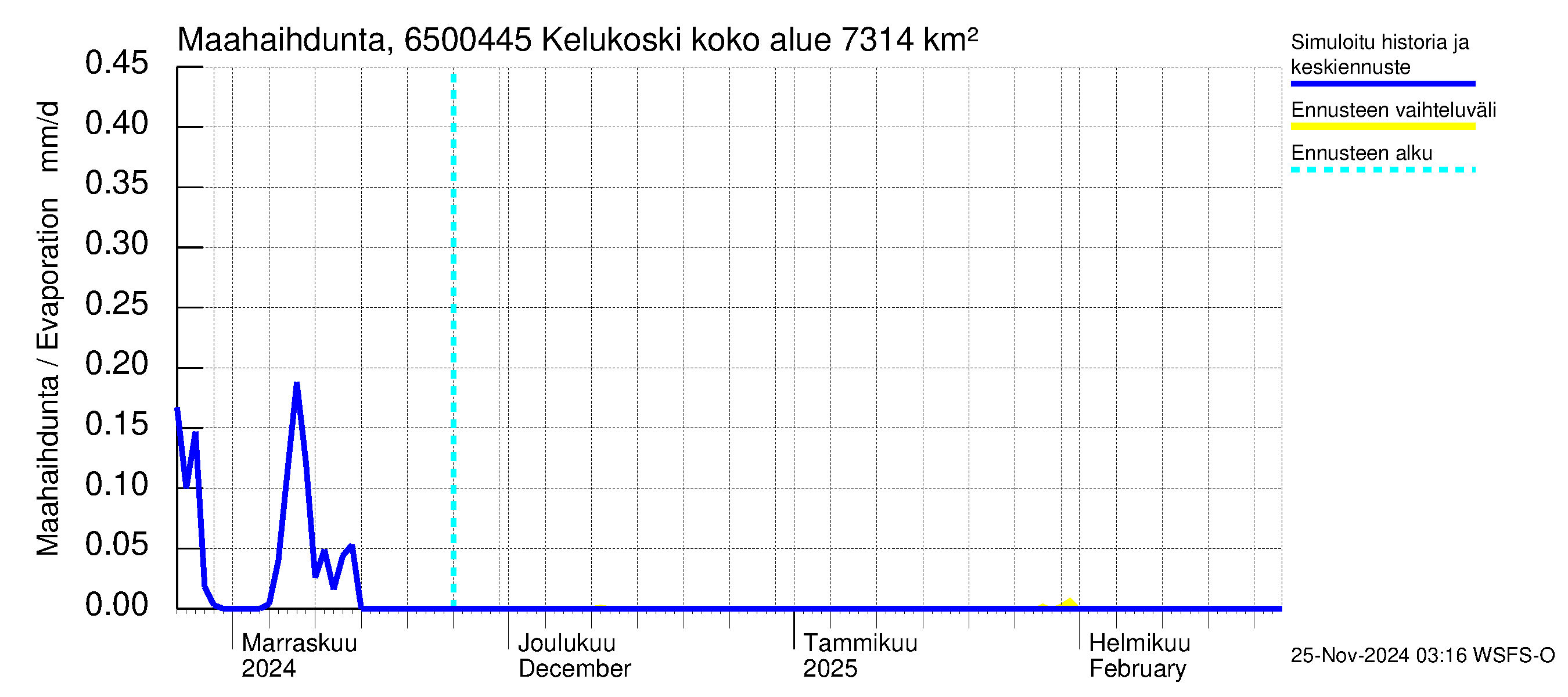 Kemijoen vesistöalue - Kitinen Kelukoski: Haihdunta maa-alueelta