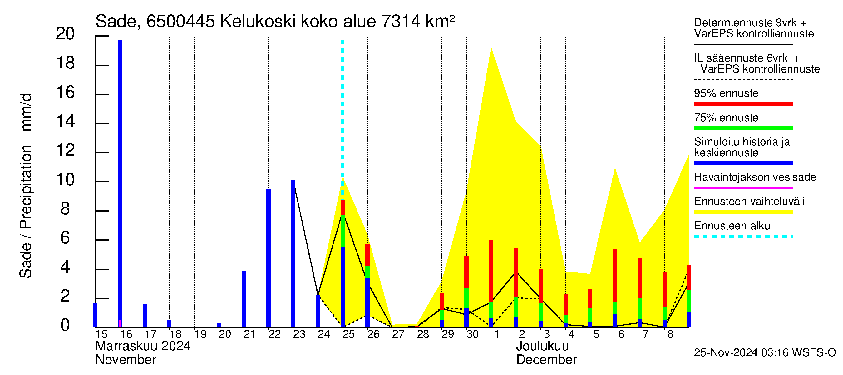 Kemijoen vesistöalue - Kitinen Kelukoski: Sade