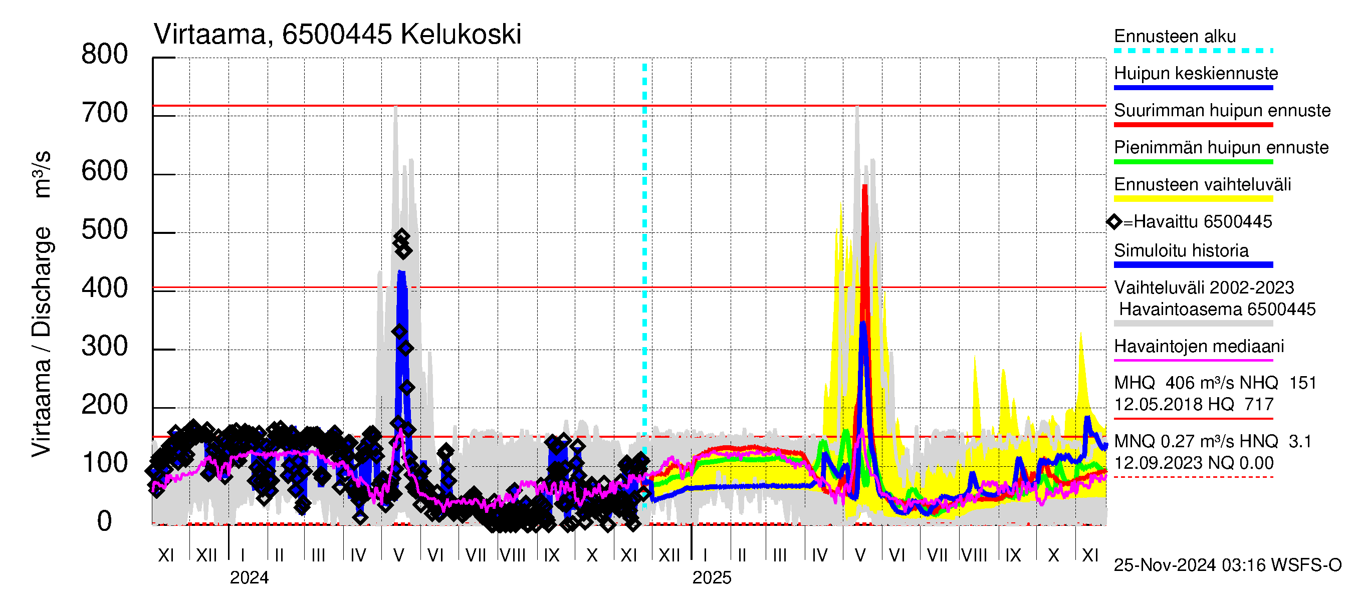 Kemijoen vesistöalue - Kitinen Kelukoski: Virtaama / juoksutus - huippujen keski- ja ääriennusteet