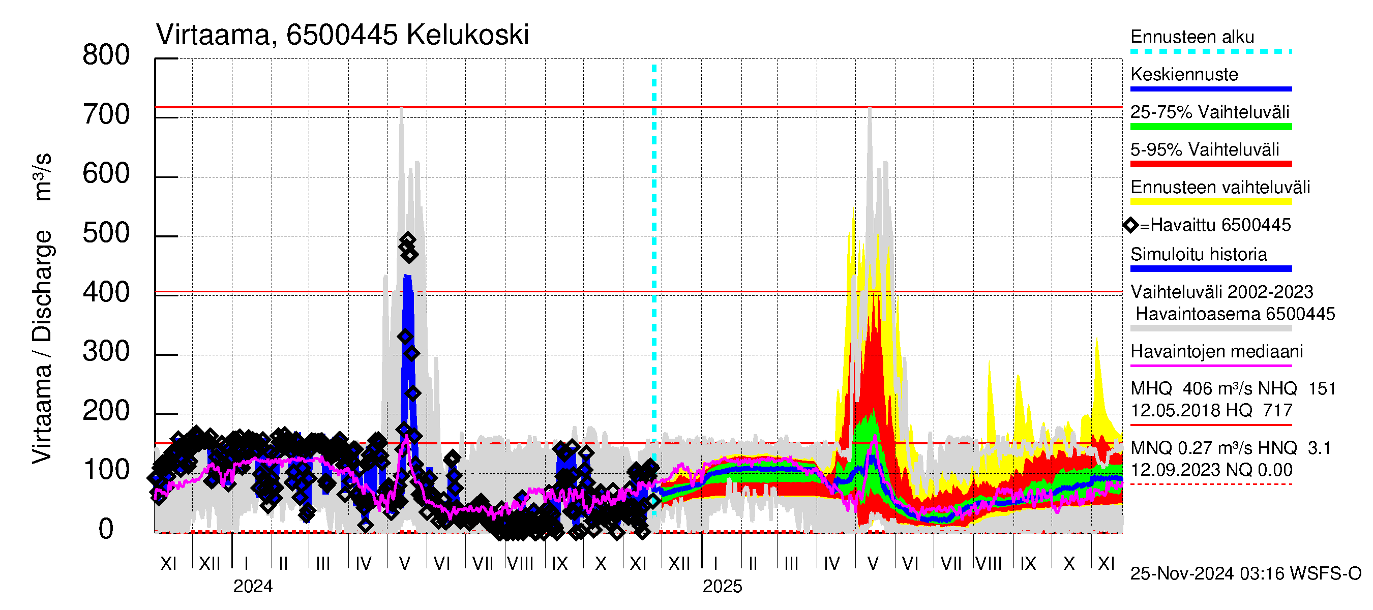 Kemijoen vesistöalue - Kitinen Kelukoski: Virtaama / juoksutus - jakaumaennuste