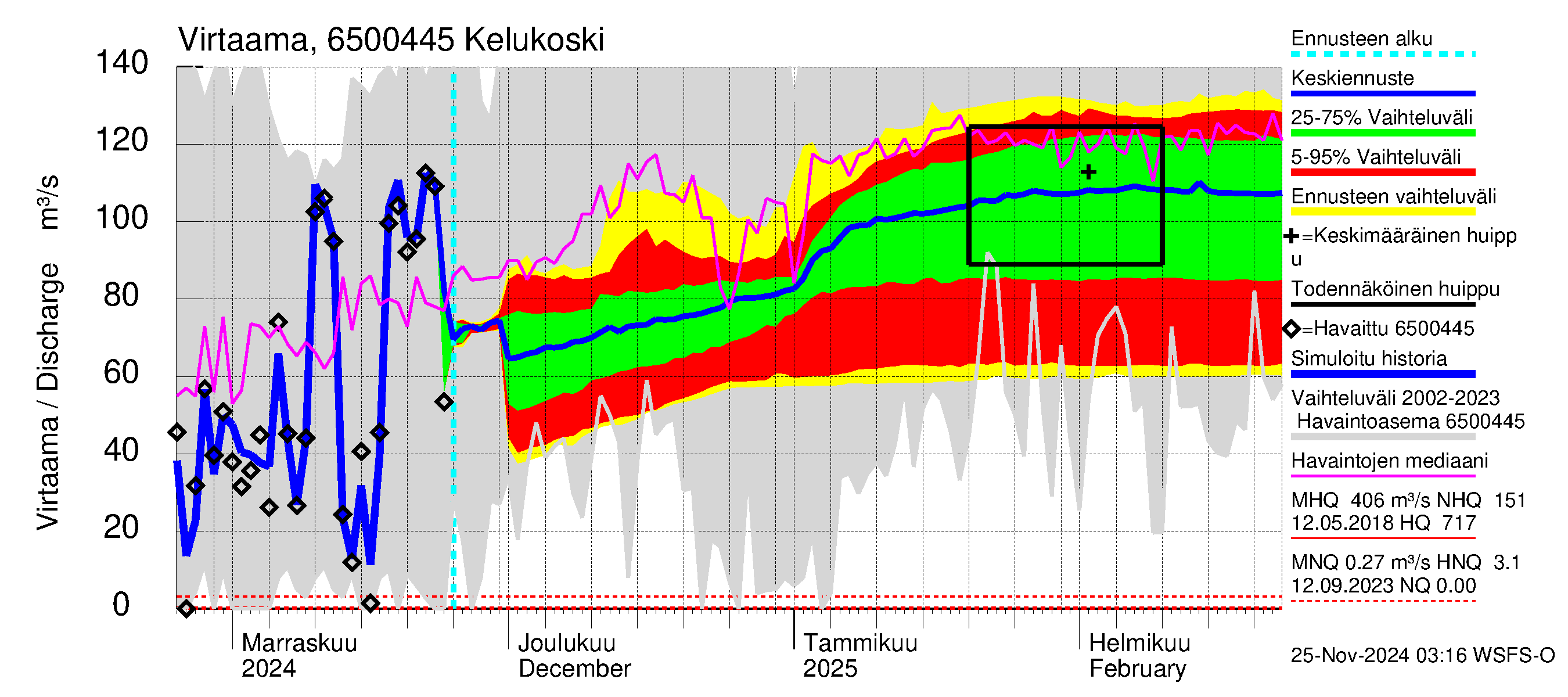 Kemijoen vesistöalue - Kitinen Kelukoski: Virtaama / juoksutus - jakaumaennuste