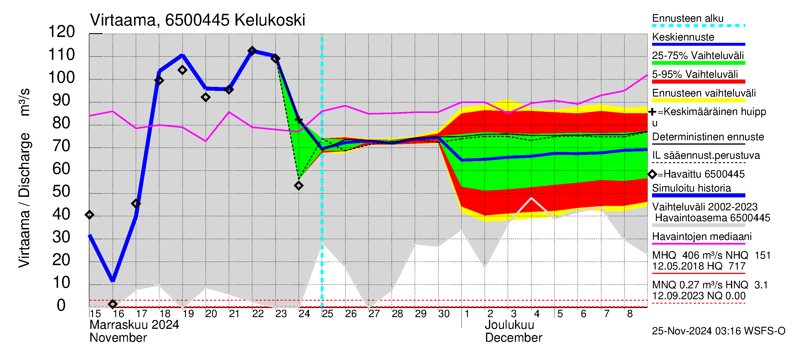 Kemijoen vesistöalue - Kitinen Kelukoski: Virtaama / juoksutus - jakaumaennuste