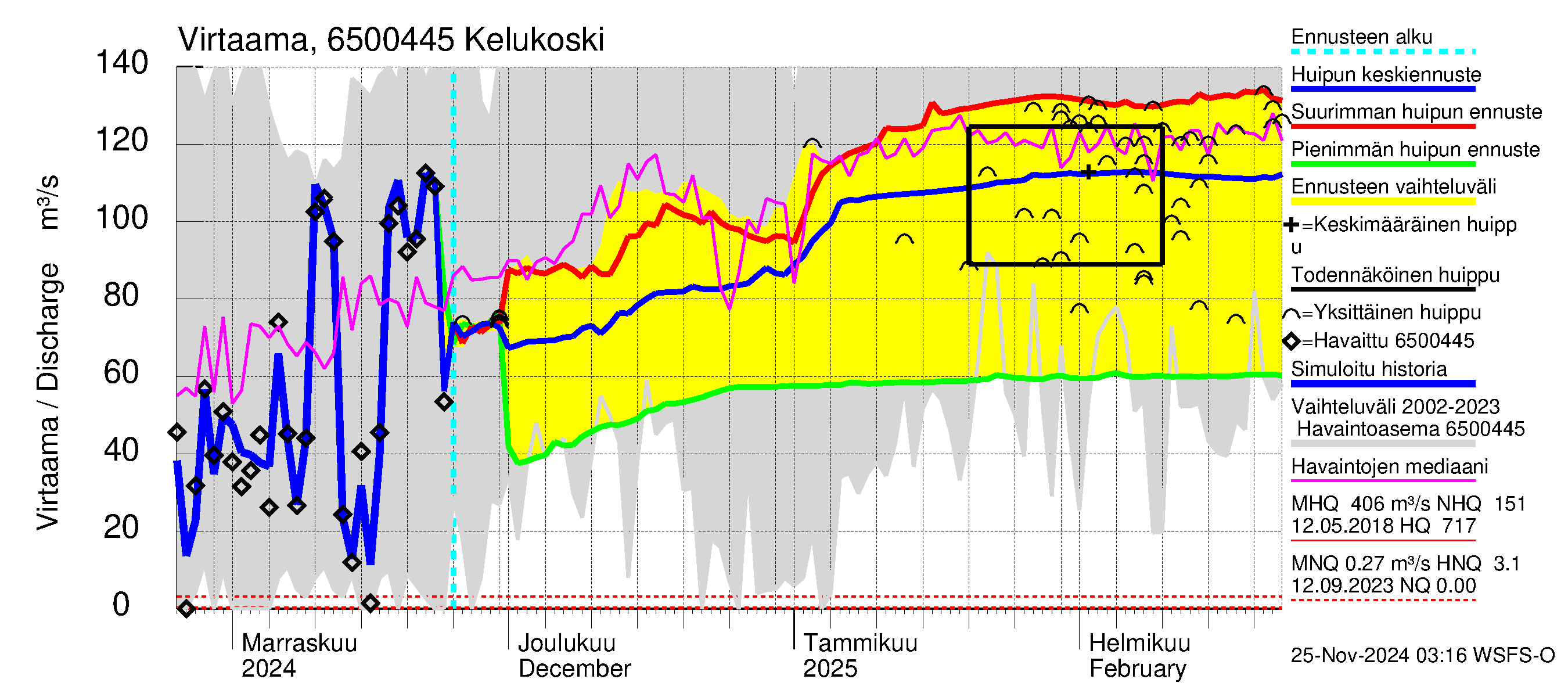 Kemijoen vesistöalue - Kitinen Kelukoski: Virtaama / juoksutus - huippujen keski- ja ääriennusteet