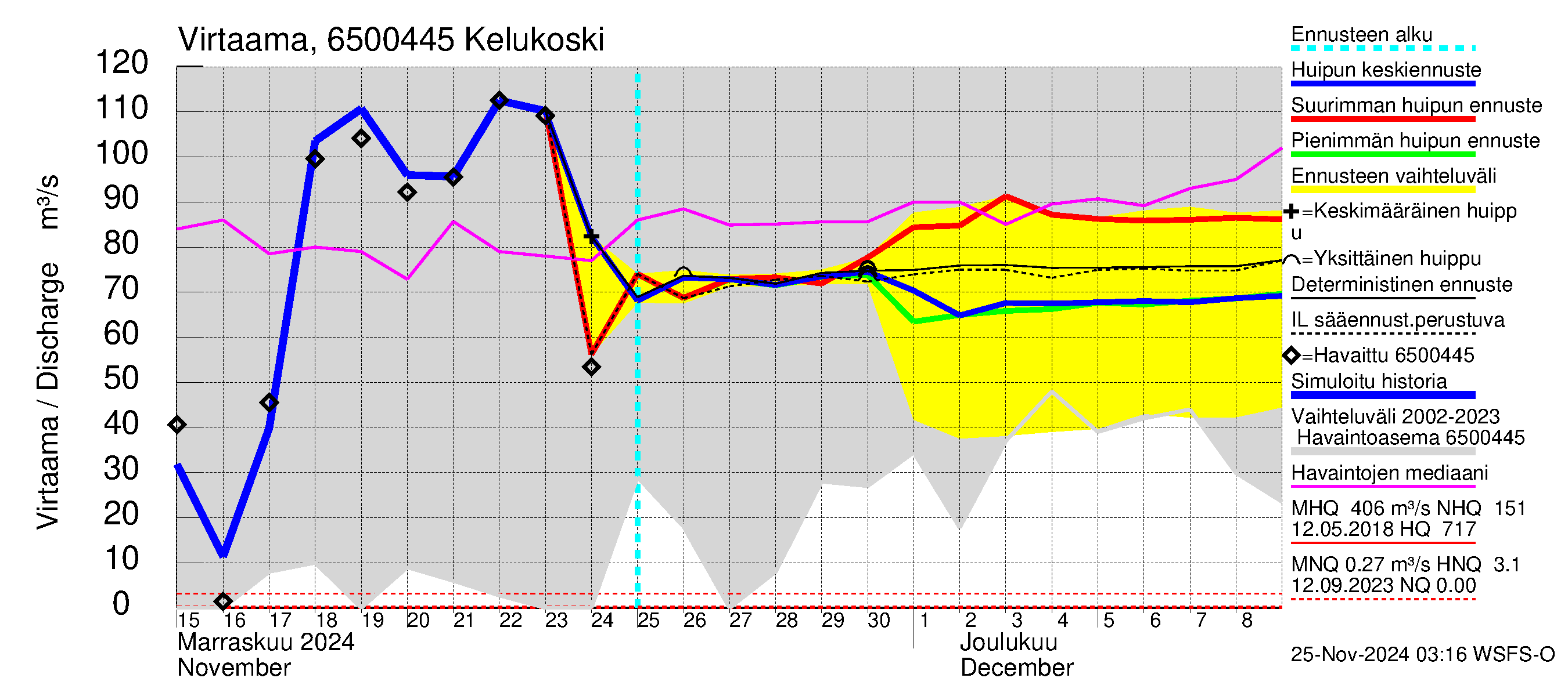 Kemijoen vesistöalue - Kitinen Kelukoski: Virtaama / juoksutus - huippujen keski- ja ääriennusteet