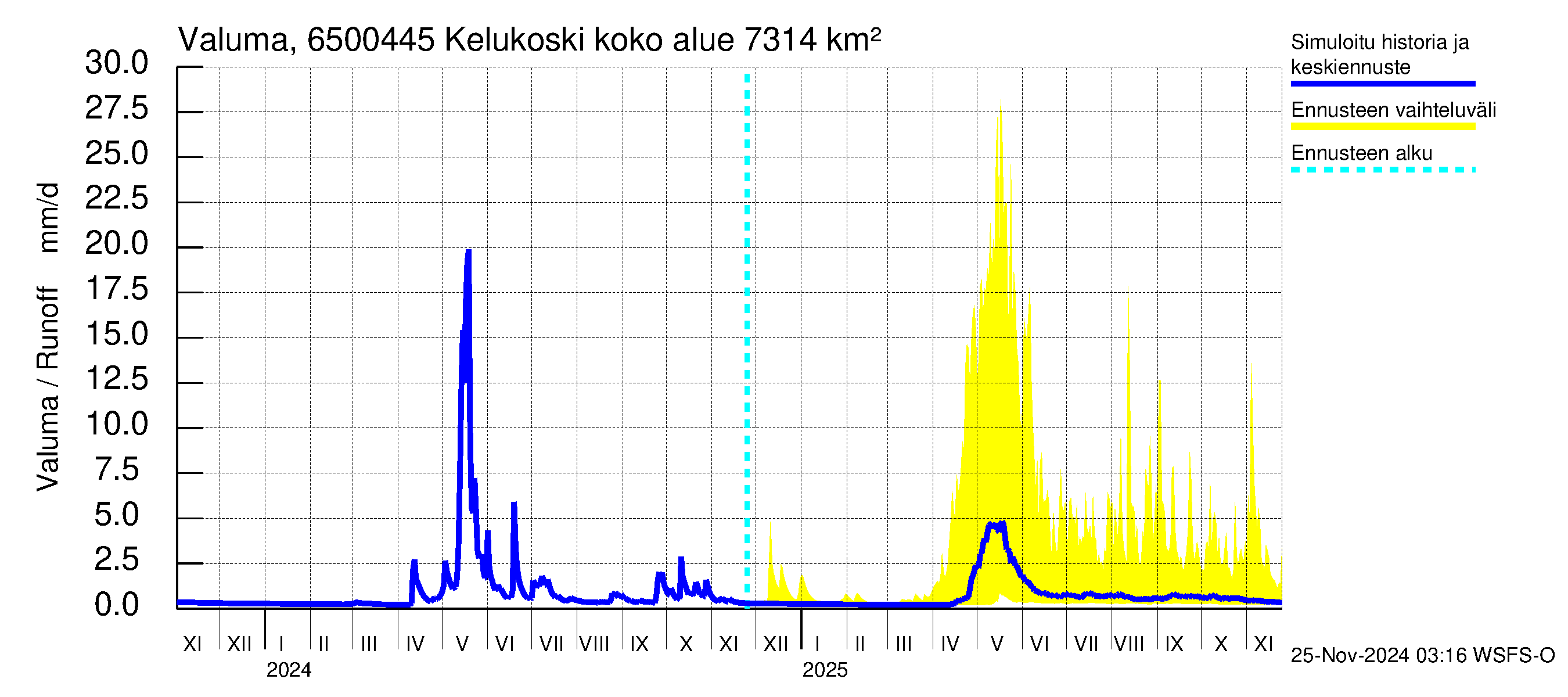 Kemijoen vesistöalue - Kitinen Kelukoski: Valuma