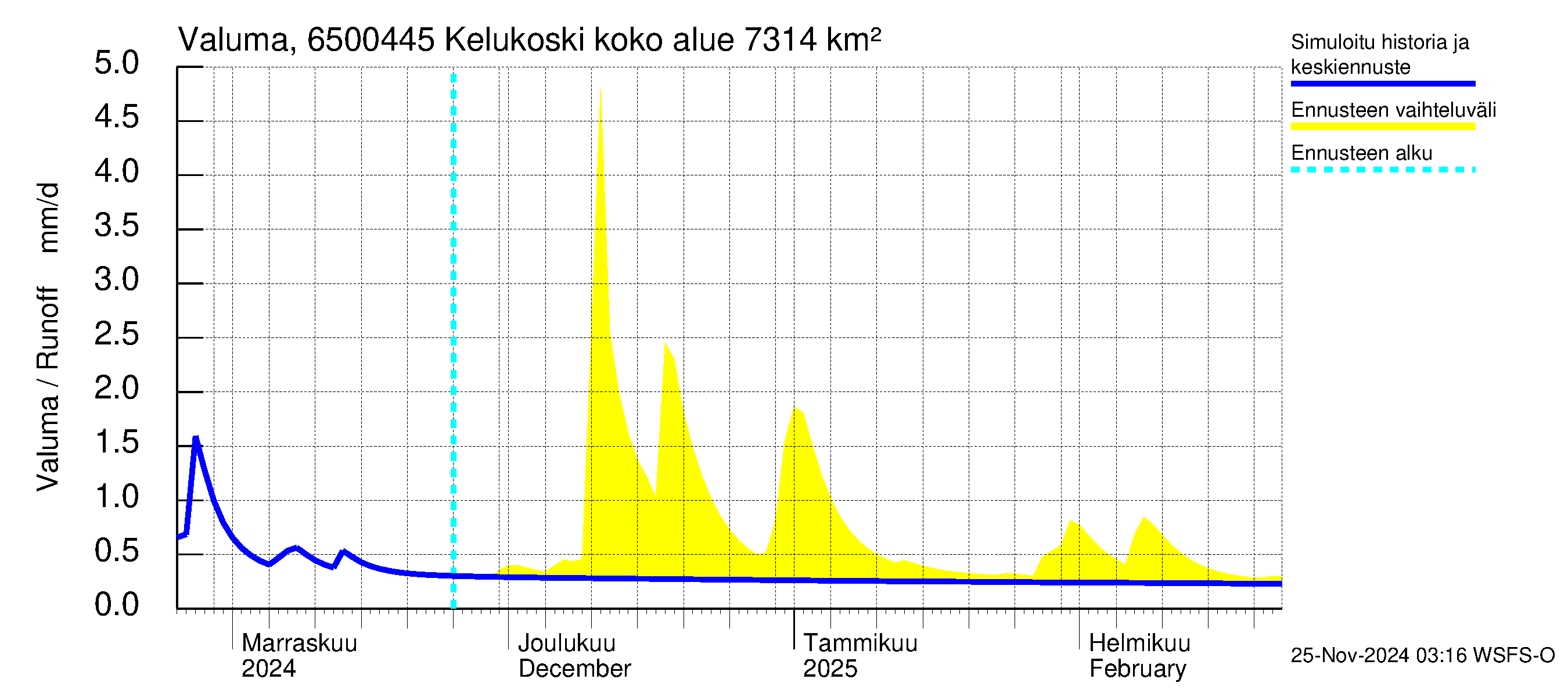 Kemijoen vesistöalue - Kitinen Kelukoski: Valuma