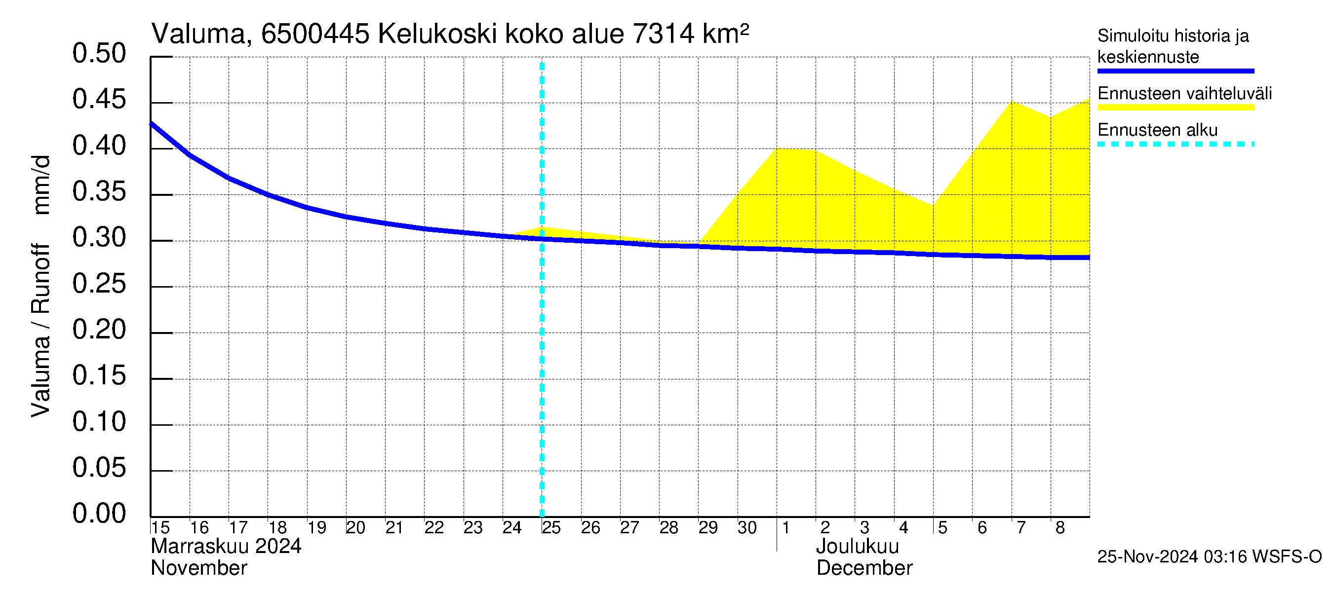 Kemijoen vesistöalue - Kitinen Kelukoski: Valuma